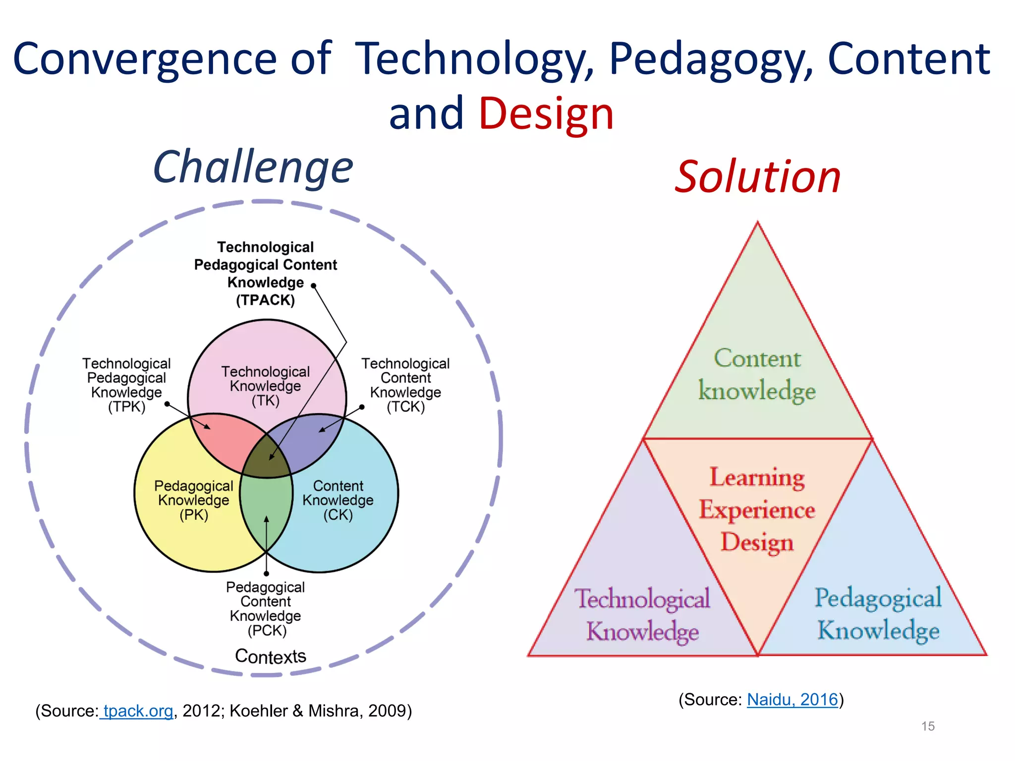 (Source: Naidu, 2016)
Challenge
(Source: tpack.org, 2012; Koehler & Mishra, 2009)
15
Convergence of Technology, Pedagogy, Content
and Design
Solution
 