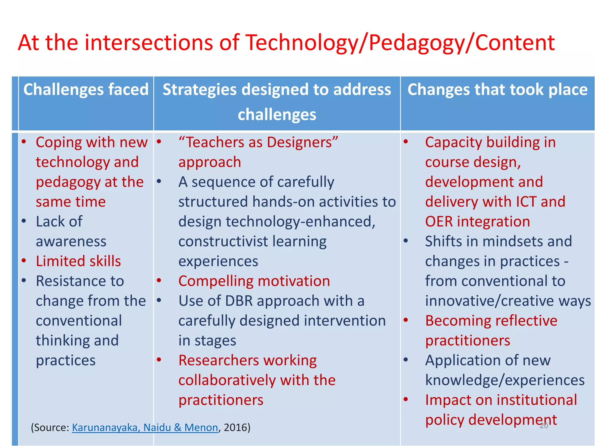 At the intersections of Technology/Pedagogy/Content
Challenges faced Strategies designed to address
challenges
Changes that took place
• Coping with new
technology and
pedagogy at the
same time
• Lack of
awareness
• Limited skills
• Resistance to
change from the
conventional
thinking and
practices
• “Teachers as Designers”
approach
• A sequence of carefully
structured hands-on activities to
design technology-enhanced,
constructivist learning
experiences
• Compelling motivation
• Use of DBR approach with a
carefully designed intervention
in stages
• Researchers working
collaboratively with the
practitioners
• Capacity building in
course design,
development and
delivery with ICT and
OER integration
• Shifts in mindsets and
changes in practices -
from conventional to
innovative/creative ways
• Becoming reflective
practitioners
• Application of new
knowledge/experiences
• Impact on institutional
policy development20(Source: Karunanayaka, Naidu & Menon, 2016)
 