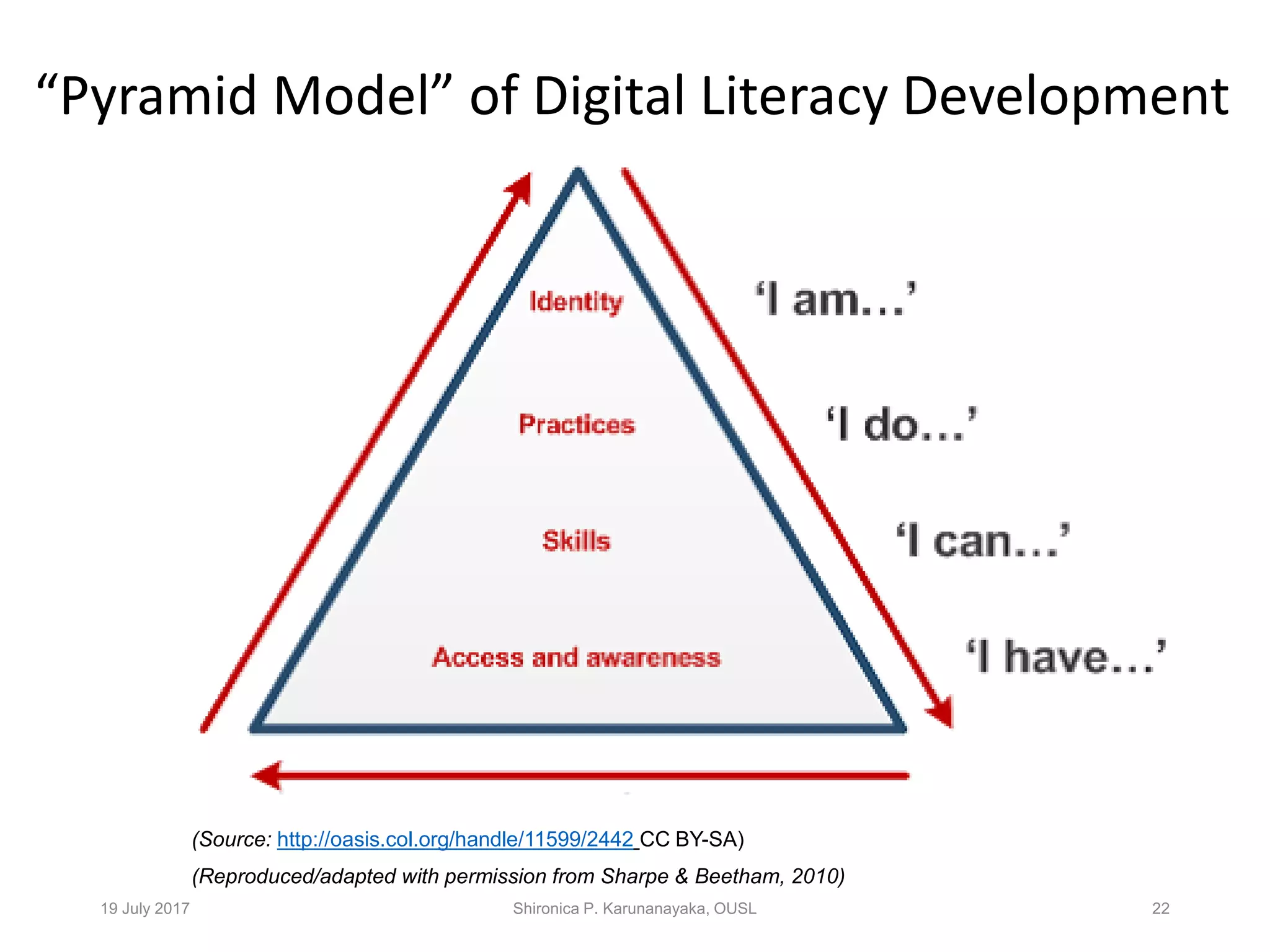 “Pyramid Model” of Digital Literacy Development
(Source: http://oasis.col.org/handle/11599/2442 CC BY-SA)
(Reproduced/adapted with permission from Sharpe & Beetham, 2010)
19 July 2017 Shironica P. Karunanayaka, OUSL 22
 