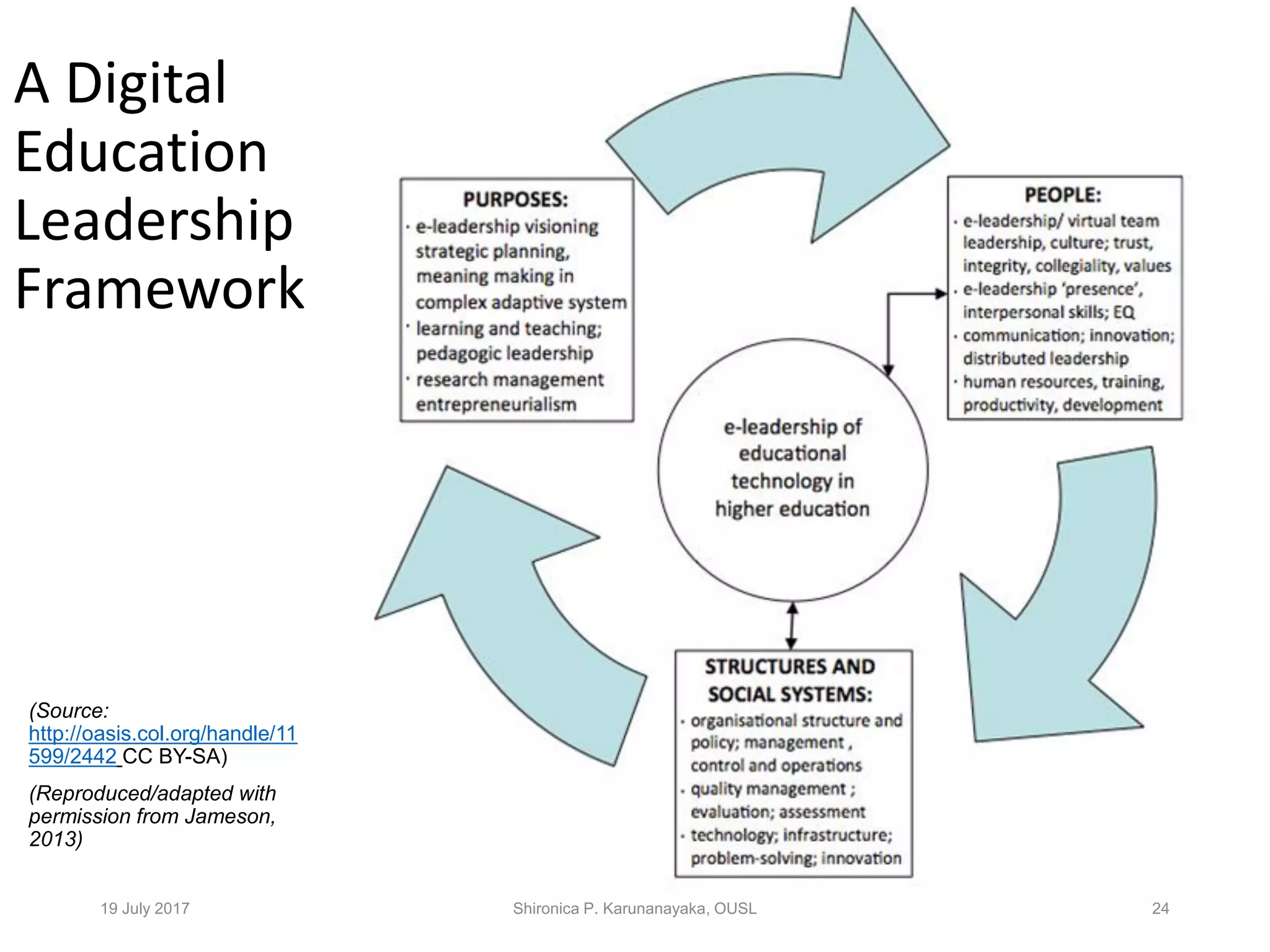 A Digital
Education
Leadership
Framework
(Source:
http://oasis.col.org/handle/11
599/2442 CC BY-SA)
(Reproduced/adapted with
permission from Jameson,
2013)
19 July 2017 Shironica P. Karunanayaka, OUSL 24
 
