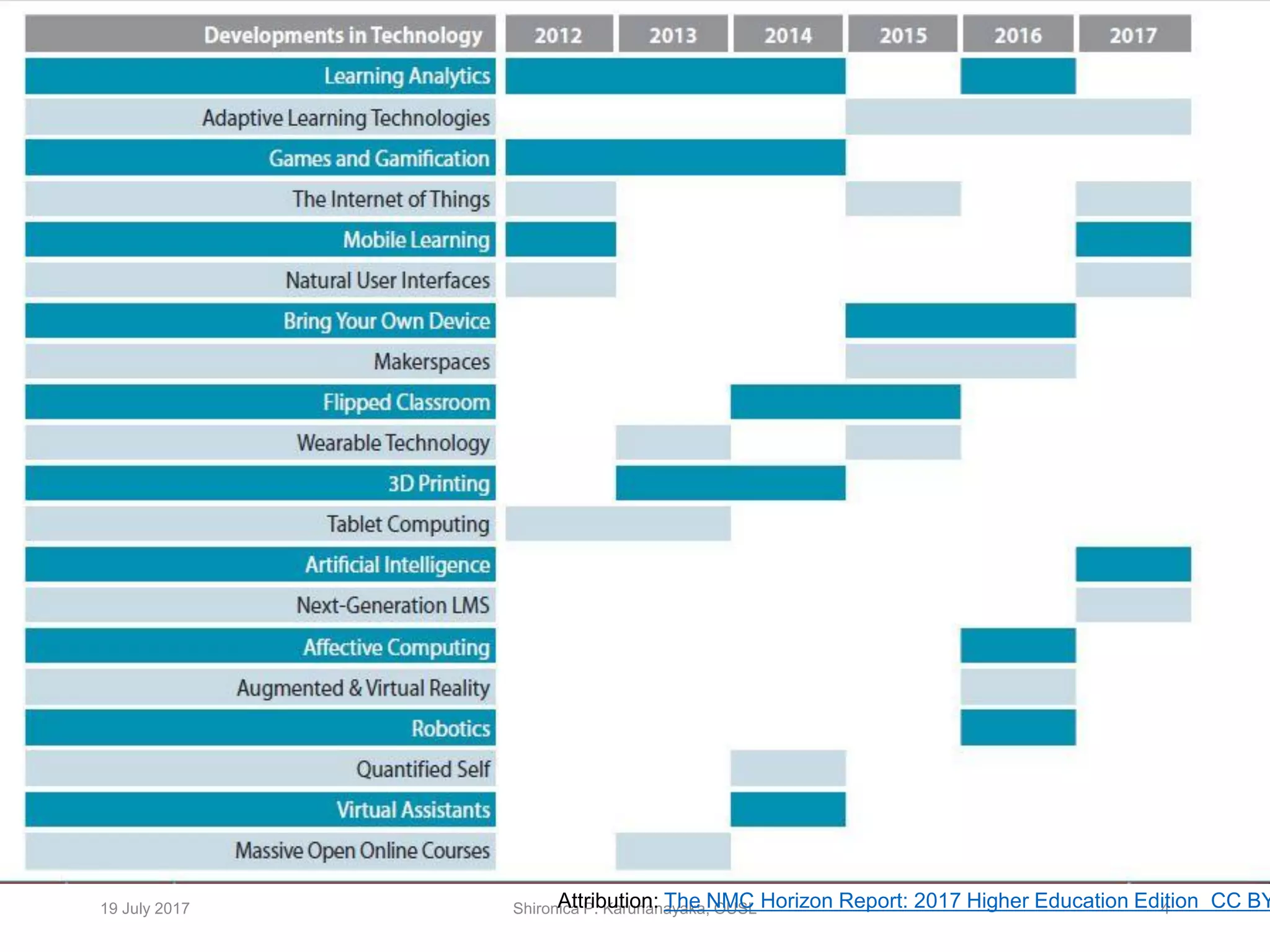 19 July 2017 Shironica P. Karunanayaka, OUSL 4Attribution: The NMC Horizon Report: 2017 Higher Education Edition CC BY
 