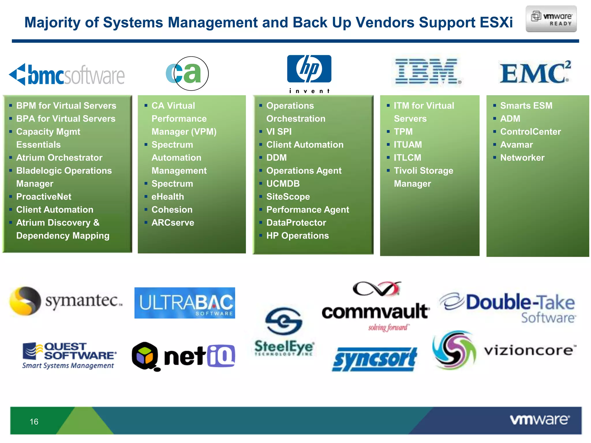 Majority of Systems Management and Back Up Vendors Support ESXi




 BPM for Virtual Servers    CA Virtual       Operations           ITM for Virtual      Smarts ESM
 BPA for Virtual Servers     Performance       Orchestration         Servers              ADM
 Capacity Mgmt               Manager (VPM)    VI SPI               TPM                  ControlCenter
  Essentials                 Spectrum         Client Automation    ITUAM                Avamar
 Atrium Orchestrator         Automation       DDM                  ITLCM                Networker
 Bladelogic Operations       Management       Operations Agent     Tivoli Storage
  Manager                    Spectrum         UCMDB                 Manager
 ProactiveNet               eHealth          SiteScope
 Client Automation          Cohesion         Performance Agent
 Atrium Discovery &         ARCserve         DataProtector
  Dependency Mapping                           HP Operations




    16
 