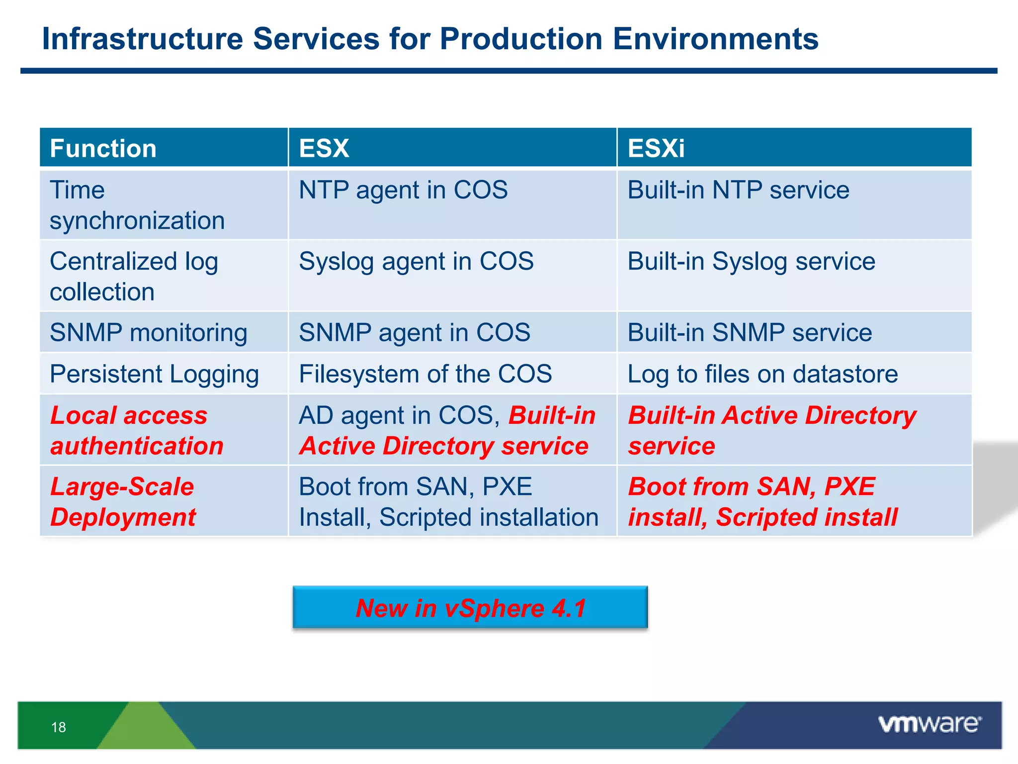 Infrastructure Services for Production Environments


Function             ESX                              ESXi
Time                 NTP agent in COS                 Built-in NTP service
synchronization
Centralized log      Syslog agent in COS              Built-in Syslog service
collection
SNMP monitoring      SNMP agent in COS                Built-in SNMP service
Persistent Logging   Filesystem of the COS            Log to files on datastore
Local access         AD agent in COS, Built-in        Built-in Active Directory
authentication       Active Directory service         service
Large-Scale          Boot from SAN, PXE               Boot from SAN, PXE
Deployment           Install, Scripted installation   install, Scripted install


                           New in vSphere 4.1



18
 