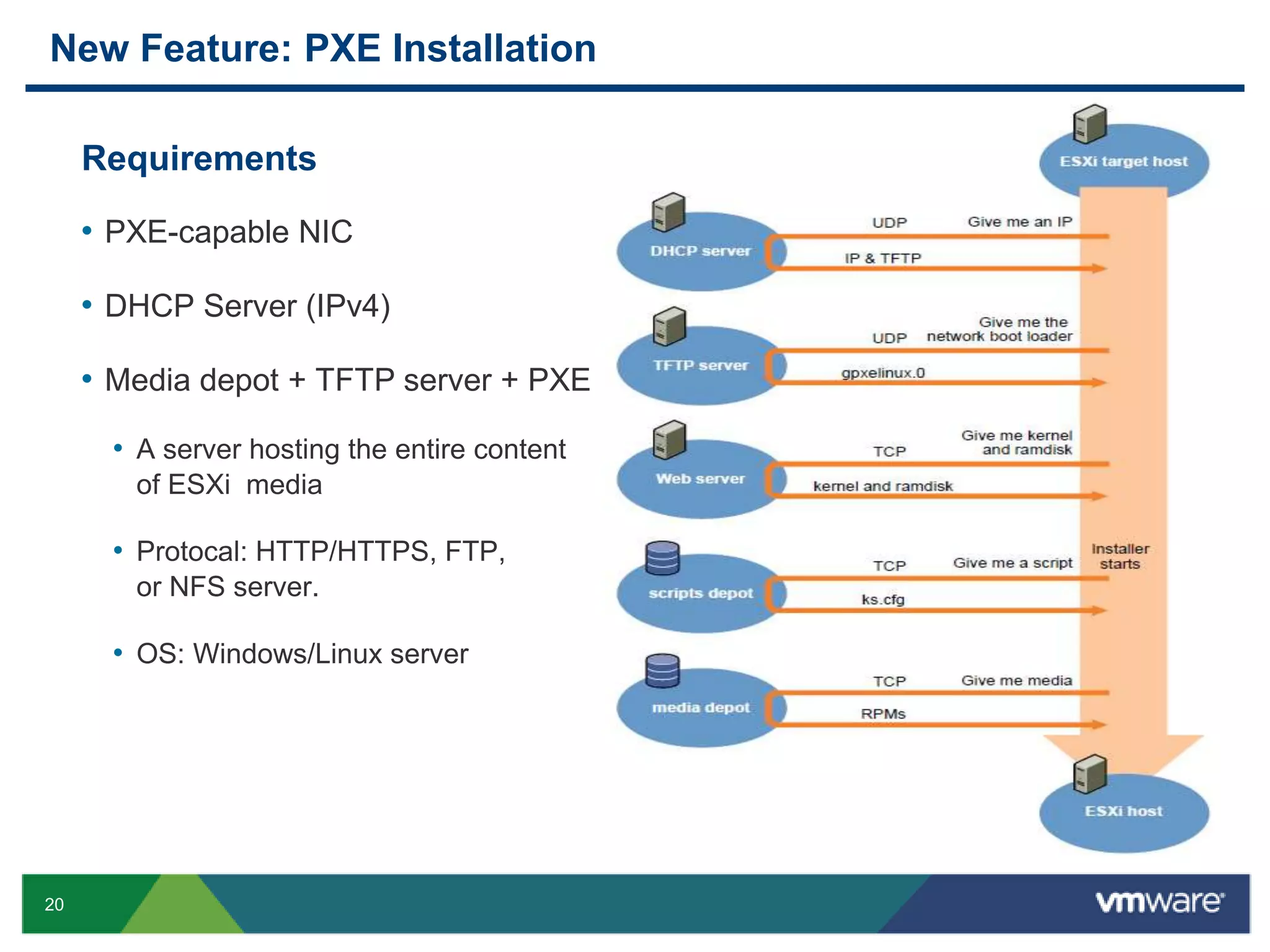 New Feature: PXE Installation

     Requirements

     • PXE-capable NIC

     • DHCP Server (IPv4)

     • Media depot + TFTP server + PXE
       • A server hosting the entire content
        of ESXi media

       • Protocal: HTTP/HTTPS, FTP,
        or NFS server.

       • OS: Windows/Linux server




20
 