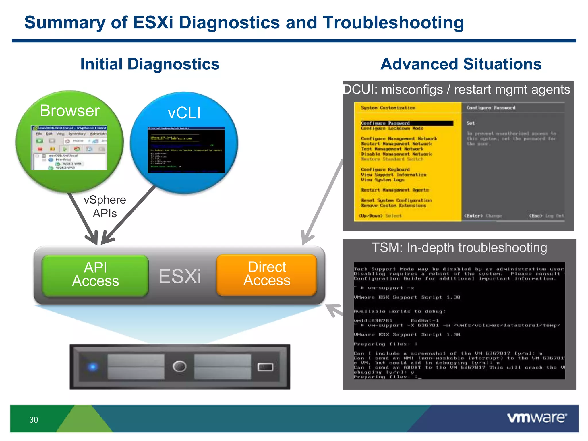 Summary of ESXi Diagnostics and Troubleshooting

         Initial Diagnostics                  Advanced Situations
                                        DCUI: misconfigs / restart mgmt agents
     Browser        vCLI




          vSphere
           APIs


                                            TSM: In-depth troubleshooting
         API                   Direct
        Access      ESXi       Access




30
 