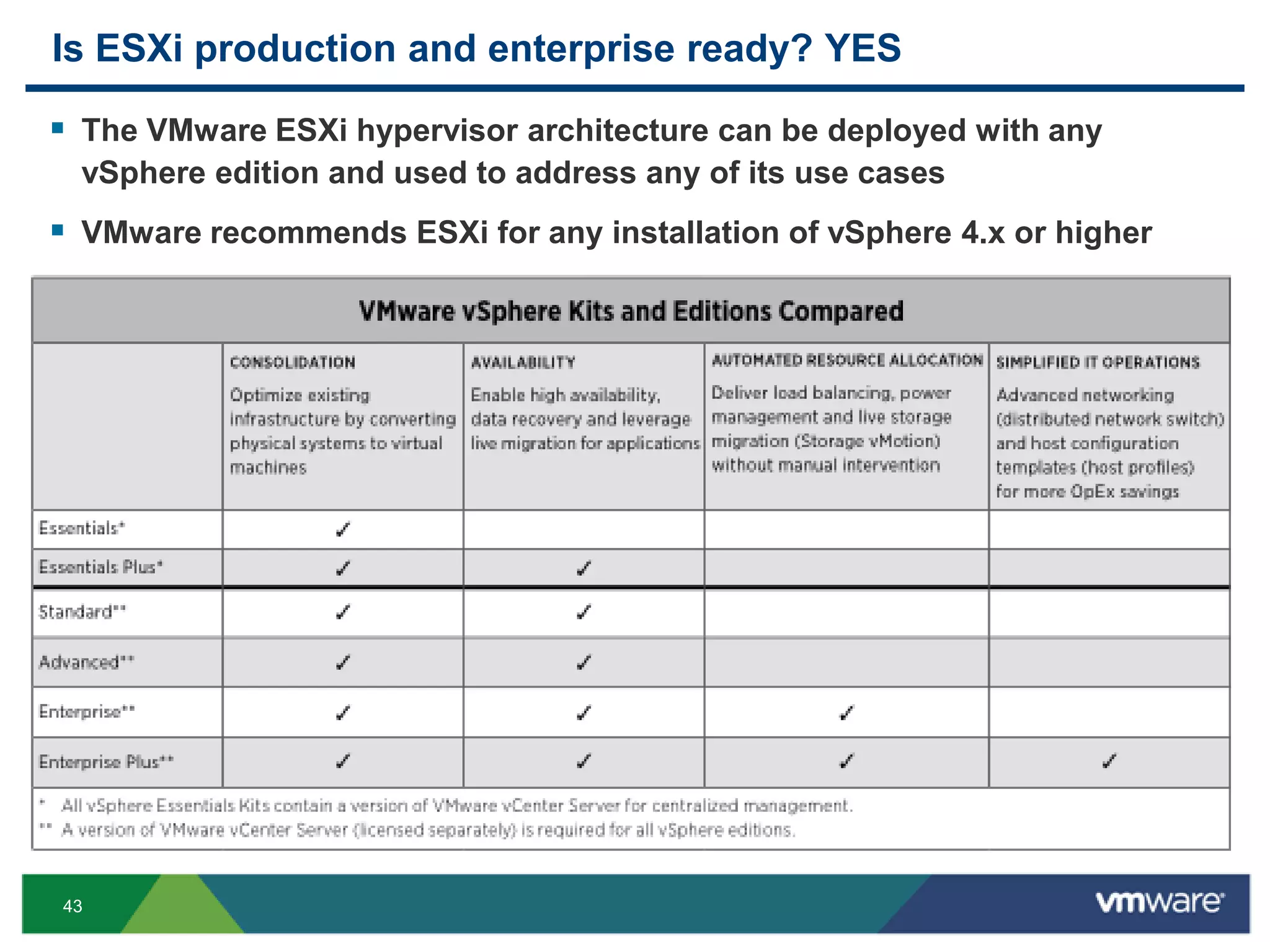 Is ESXi production and enterprise ready? YES

 The VMware ESXi hypervisor architecture can be deployed with any
  vSphere edition and used to address any of its use cases
 VMware recommends ESXi for any installation of vSphere 4.x or higher




43
 