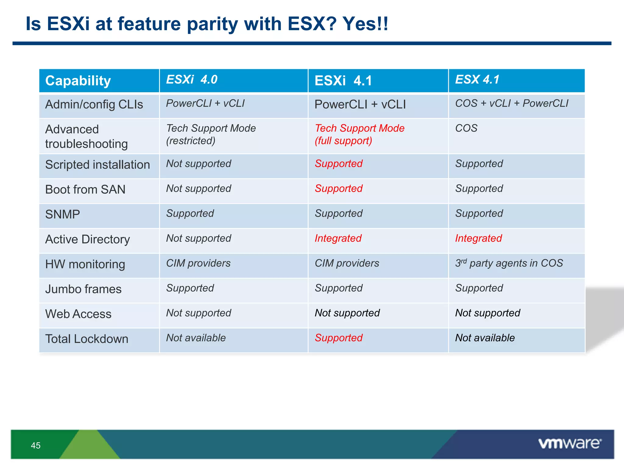 Is ESXi at feature parity with ESX? Yes!!

     Capability              ESXi 4.0            ESXi 4.1            ESX 4.1

     Admin/config CLIs       PowerCLI + vCLI     PowerCLI + vCLI     COS + vCLI + PowerCLI

     Advanced                Tech Support Mode   Tech Support Mode   COS
     troubleshooting         (restricted)        (full support)

     Scripted installation   Not supported       Supported           Supported

     Boot from SAN           Not supported       Supported           Supported

     SNMP                    Supported           Supported           Supported

     Active Directory        Not supported       Integrated          Integrated

     HW monitoring           CIM providers       CIM providers       3rd party agents in COS

     Jumbo frames            Supported           Supported           Supported

     Web Access              Not supported       Not supported       Not supported

     Total Lockdown          Not available       Supported           Not available




45
 