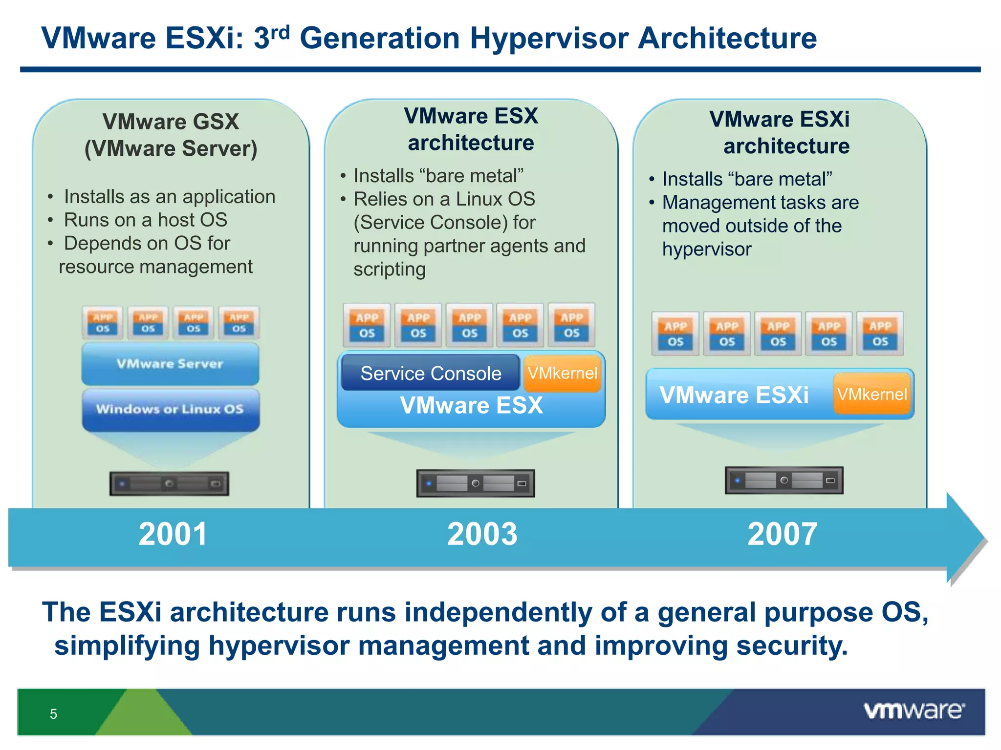 VMware ESXi: 3rd Generation Hypervisor Architecture

      VMware GSX                      VMware ESX                     VMware ESXi
    (VMware Server)                   architecture                    architecture
                               • Installs “bare metal”         • Installs “bare metal”
• Installs as an application   • Relies on a Linux OS          • Management tasks are
• Runs on a host OS              (Service Console) for           moved outside of the
• Depends on OS for              running partner agents and      hypervisor
 resource management             scripting




                                 Service Console    VMkernel

                                     VMware ESX                 VMware ESXi        VMkernel




           2001                            2003                          2007

The ESXi architecture runs independently of a general purpose OS,
 simplifying hypervisor management and improving security.

5
 