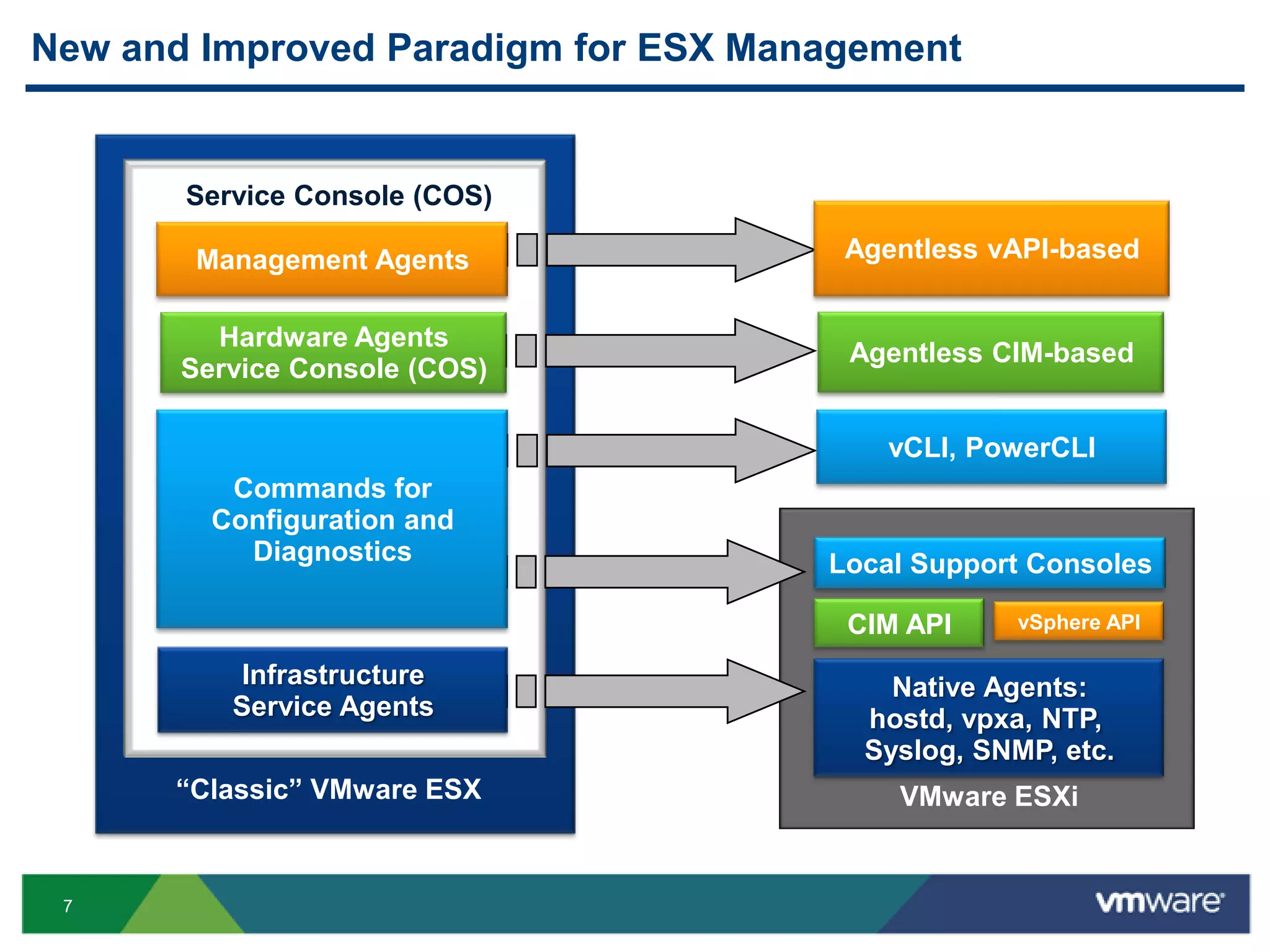 New and Improved Paradigm for ESX Management


       Service Console (COS)

        Management Agents             Agentless vAPI-based


         Hardware Agents
                                      Agentless CIM-based
       Service Console (COS)

                                         vCLI, PowerCLI
          Commands for
         Configuration and
           Diagnostics               Local Support Consoles

                                      CIM API     vSphere API

          Infrastructure                 Native Agents:
          Service Agents               hostd, vpxa, NTP,
                                       Syslog, SNMP, etc.
      ―Classic‖ VMware ESX               VMware ESXi


 7
 