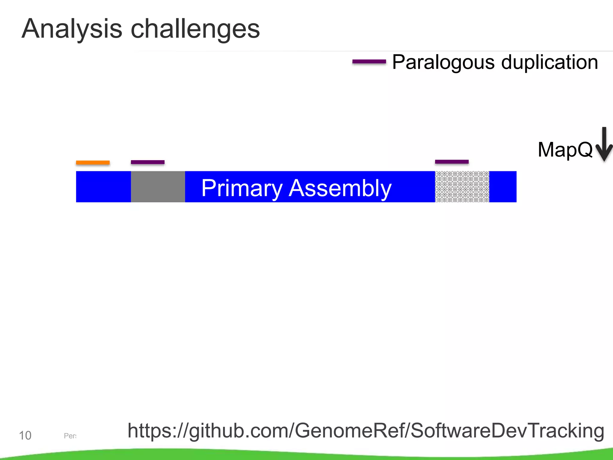 Personalis, Inc.10
Analysis challenges
Primary Assembly
Paralogous duplication
Allelic duplication
Alt Locus
MapQ
https://github.com/GenomeRef/SoftwareDevTracking
 