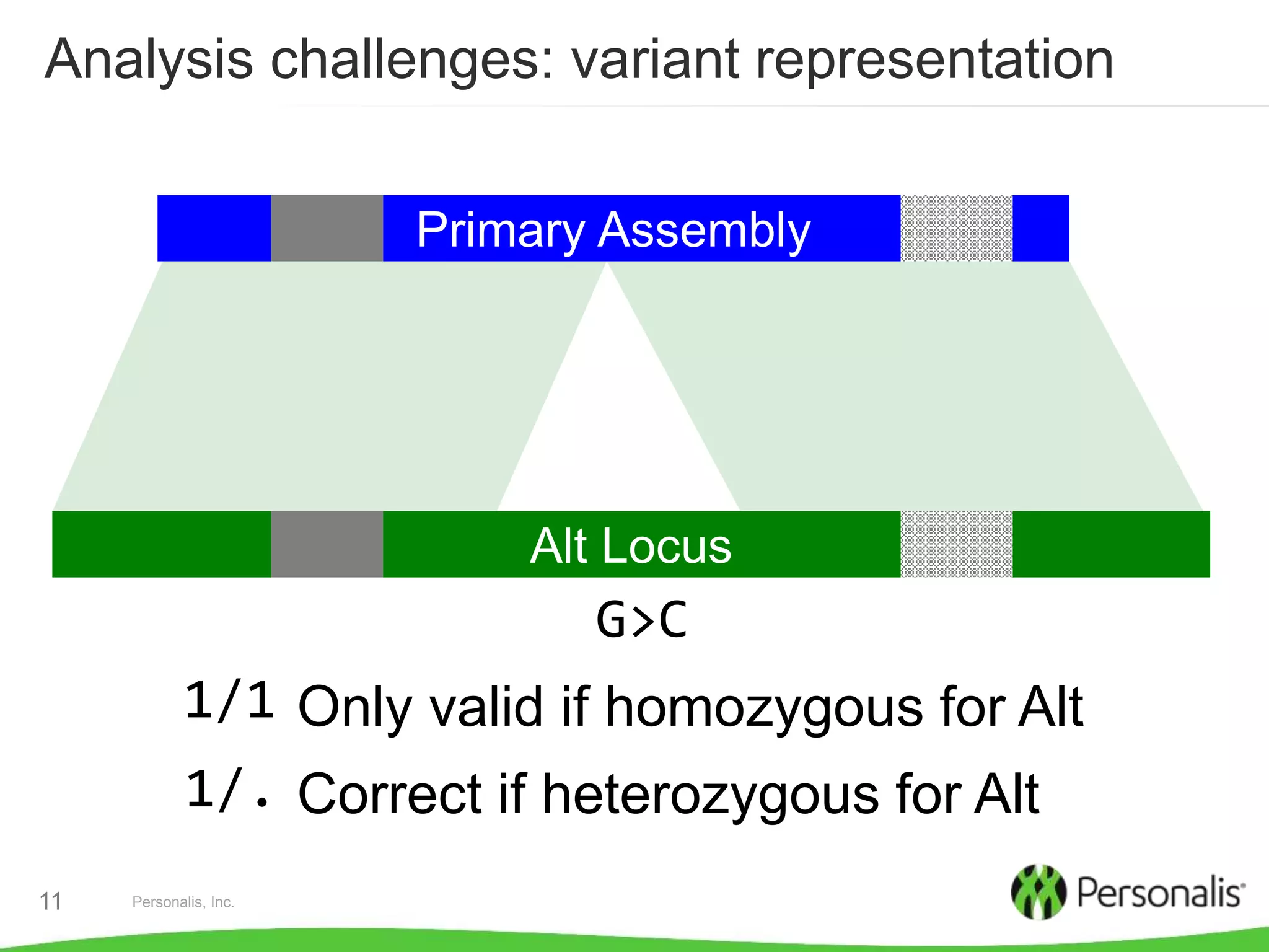Personalis, Inc.11
Analysis challenges: variant representation
Primary Assembly
Alt Locus
G>C
1/1 Only valid if homozygous for Alt
1/. Correct if heterozygous for Alt
 
