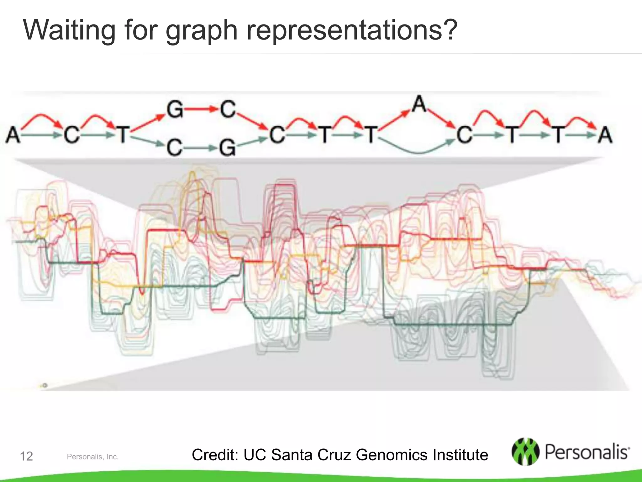 Personalis, Inc.12
Waiting for graph representations?
Credit: UC Santa Cruz Genomics Institute
 
