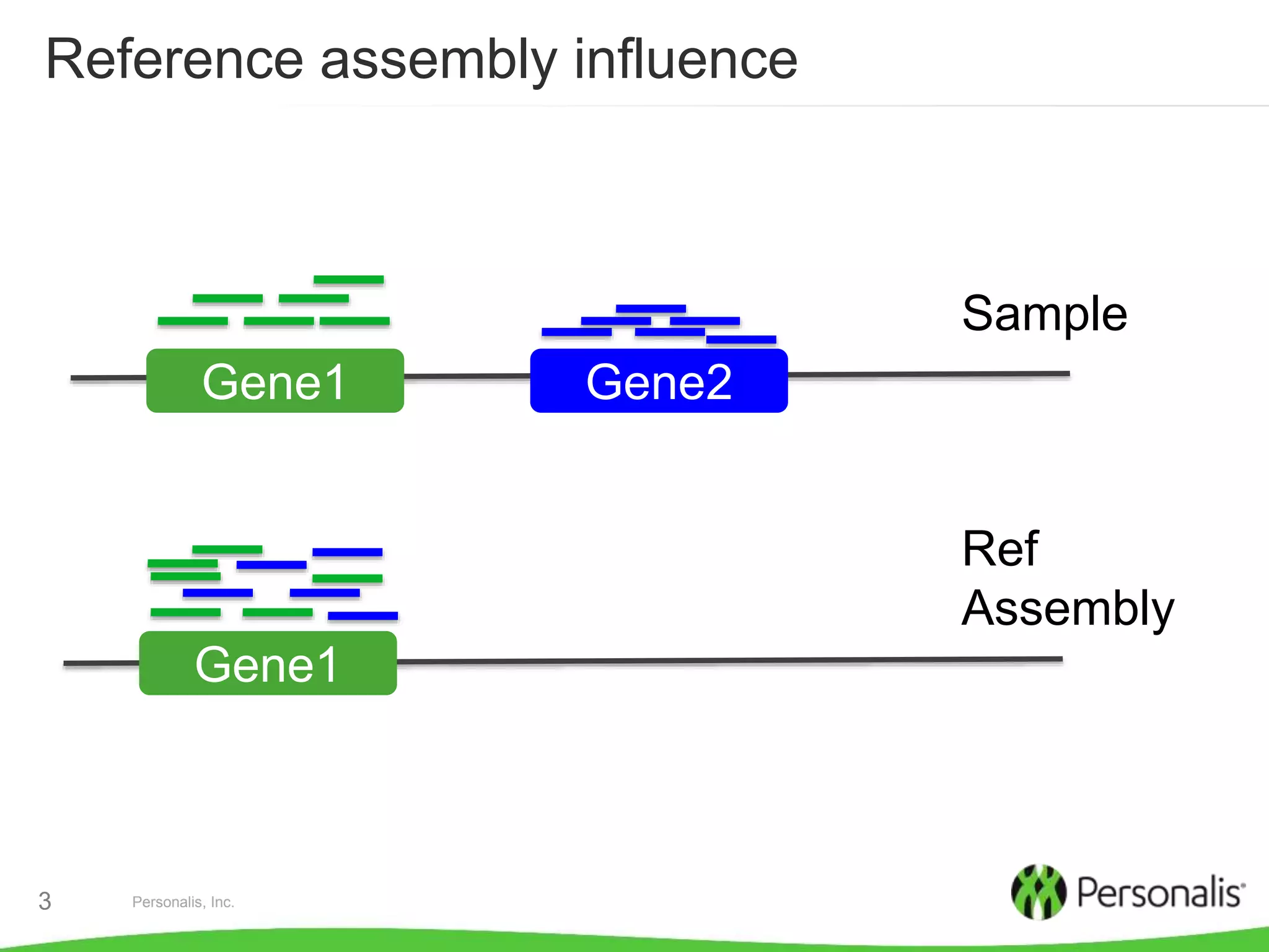 Personalis, Inc.3
Reference assembly influence
Gene1 Gene2
Gene1
Sample
Ref
Assembly
 