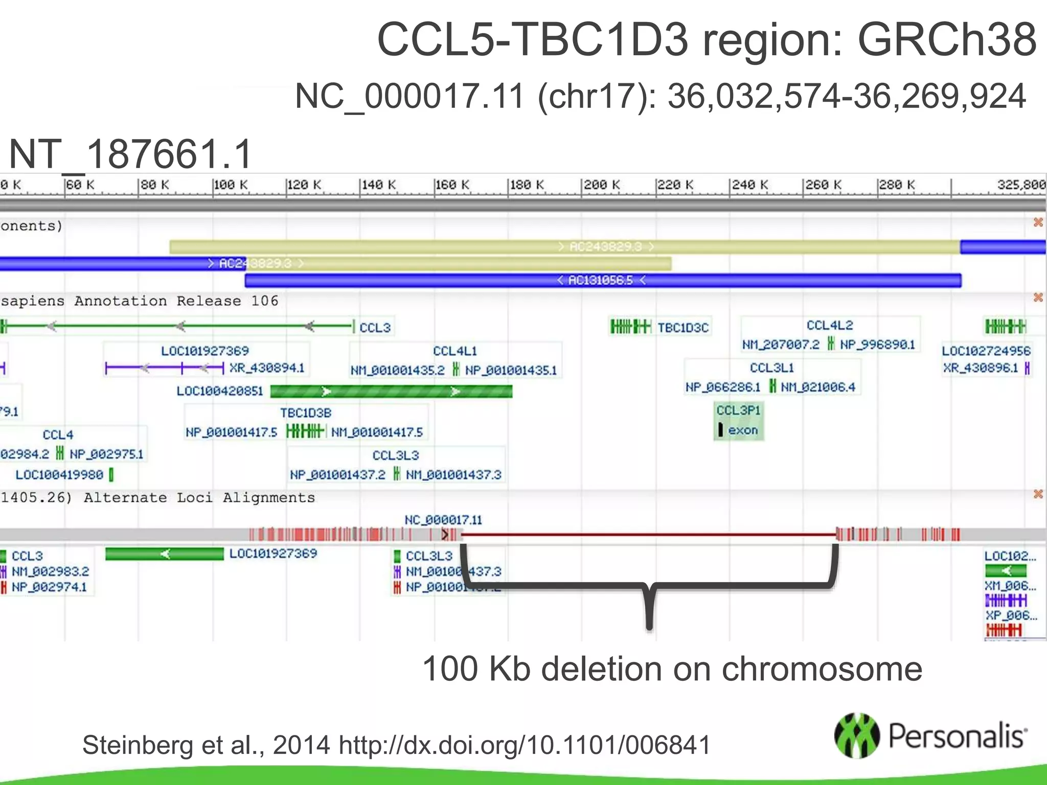 Personalis, Inc.6
CCL5-TBC1D3 region: GRCh38
NC_000017.11 (chr17): 36,032,574-36,269,924
NT_187661.1
100 Kb deletion on chromosome
Steinberg et al., 2014 http://dx.doi.org/10.1101/006841
 