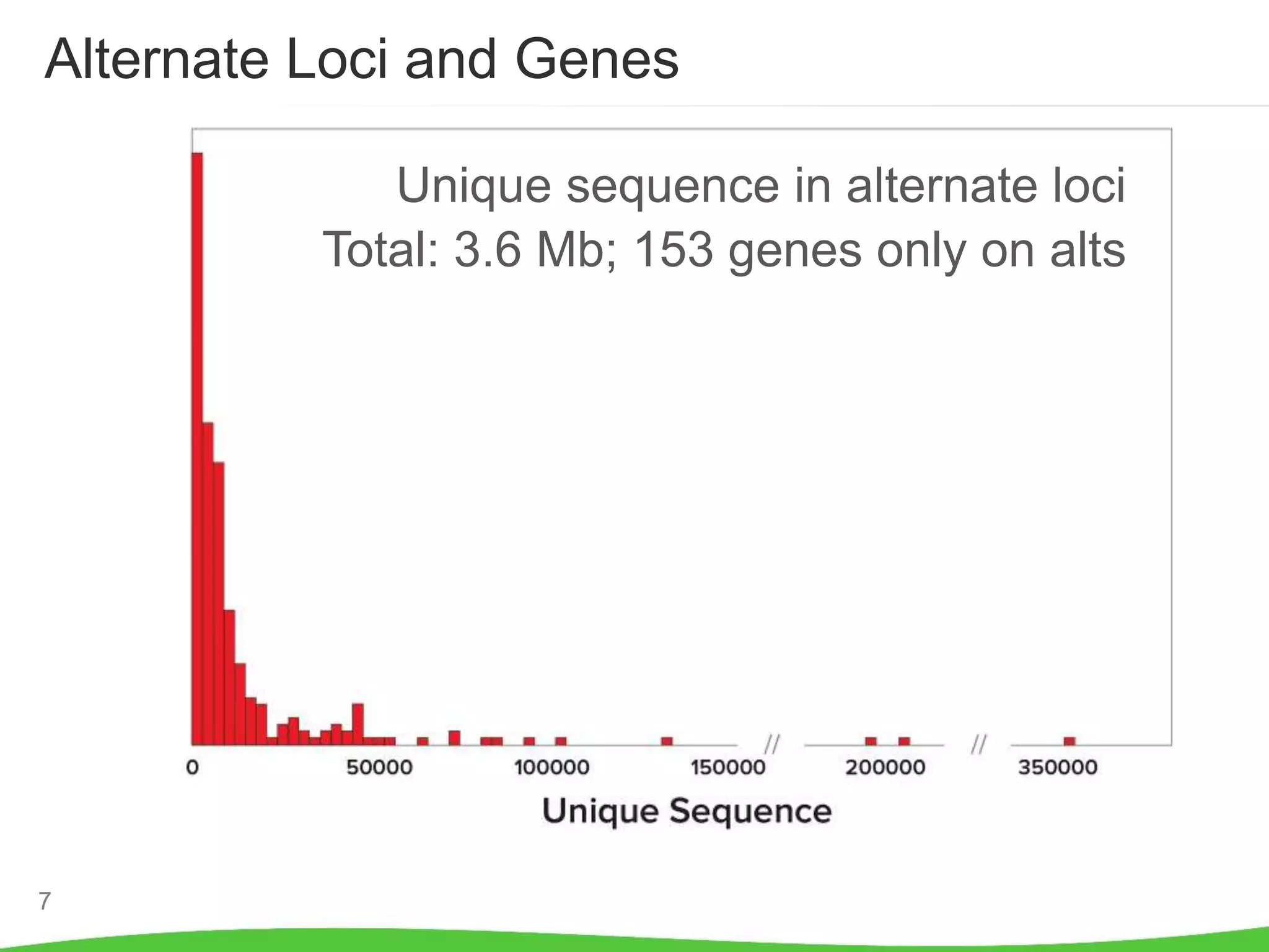 7
Alternate Loci and Genes
3.6 Mb of novel sequence
153 genes not on primary assembly
Unique sequence in alternate loci
Total: 3.6 Mb; 153 genes only on alts
 