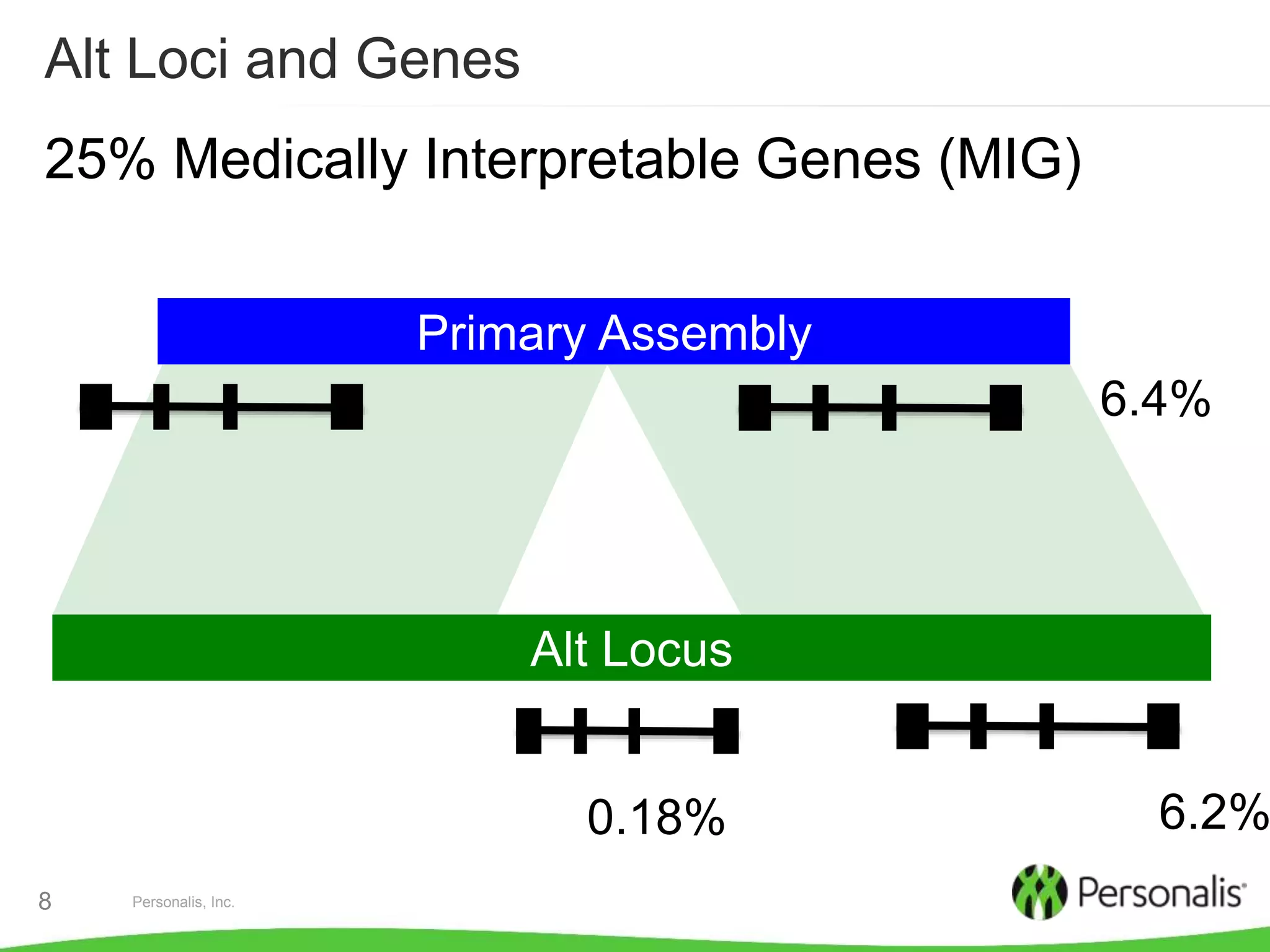 Personalis, Inc.8
Alt Loci and Genes
25% Medically Interpretable Genes (MIG)
Primary Assembly
Alt Locus
6.4%
6.2%0.18%
 