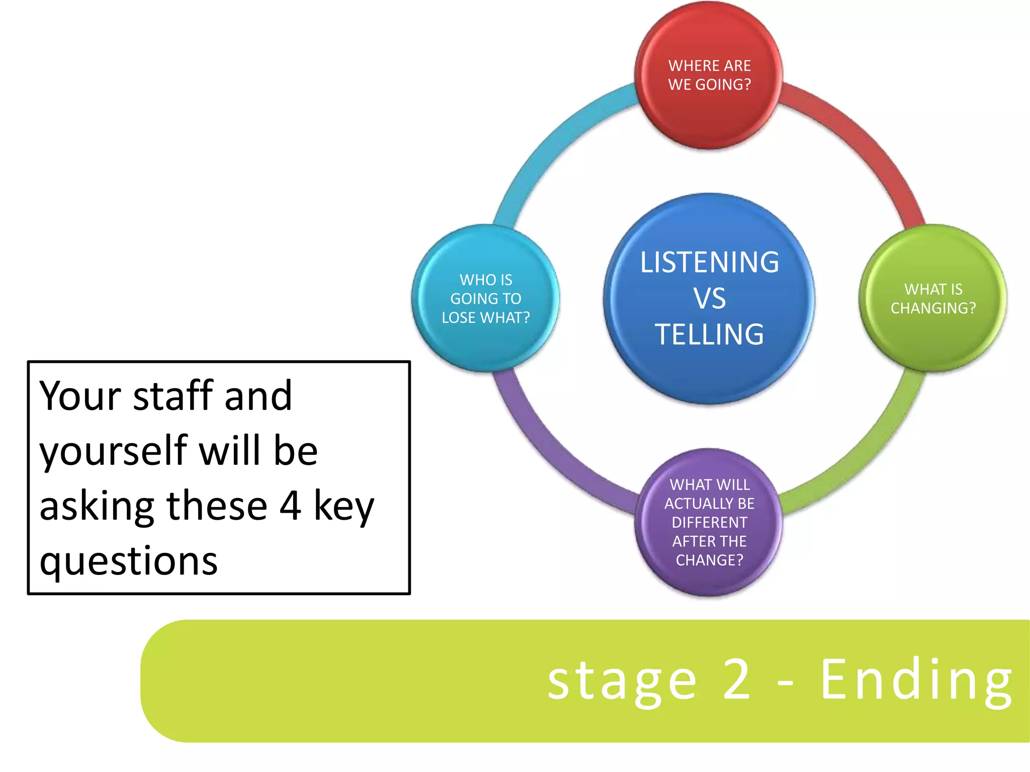 WHERE ARE
                                      WE GOING?




                       WHO IS
                                     LISTENING
                                                     WHAT IS
                      GOING TO
                     LOSE WHAT?
                                         VS         CHANGING?
                                      TELLING
Your staff and
yourself will be
                                       WHAT WILL
asking these 4 key                    ACTUALLY BE
                                       DIFFERENT
                                       AFTER THE
questions                              CHANGE?




                                  stage 2 - Ending
 
