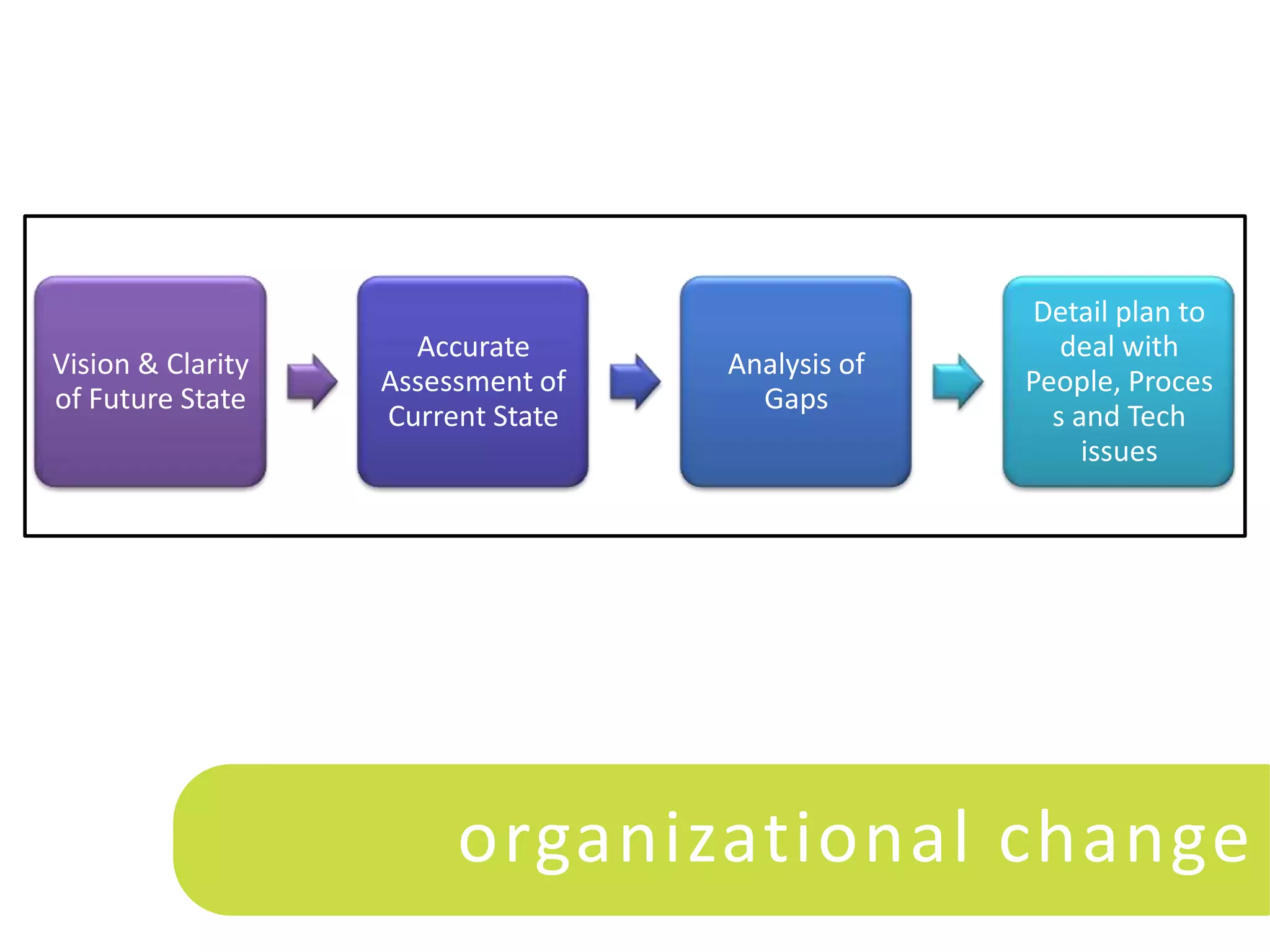 Detail plan to
                     Accurate                       deal with
Vision & Clarity                   Analysis of
                   Assessment of                 People, Proces
of Future State                      Gaps
                   Current State                   s and Tech
                                                      issues




                        organizational change
 