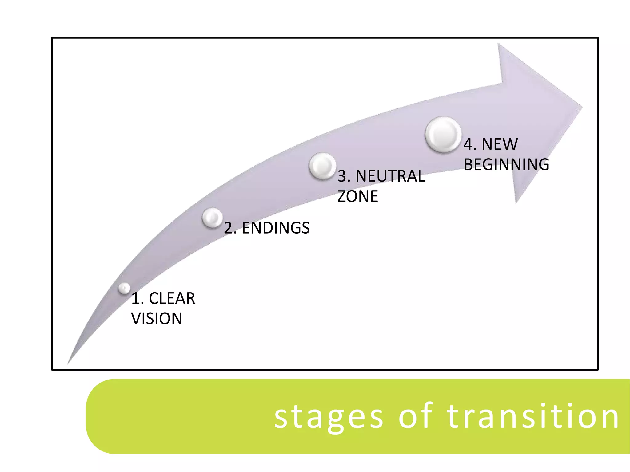 4. NEW
                                     BEGINNING
                        3. NEUTRAL
                        ZONE
           2. ENDINGS


1. CLEAR
VISION




                stages of transition
 