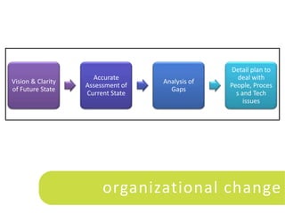 Detail plan to
                     Accurate                       deal with
Vision & Clarity                   Analysis of
                   Assessment of                 People, Proces
of Future State                      Gaps
                   Current State                   s and Tech
                                                      issues




                        organizational change
 