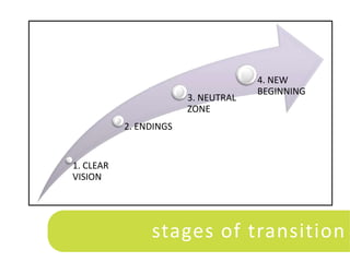 4. NEW
                                     BEGINNING
                        3. NEUTRAL
                        ZONE
           2. ENDINGS


1. CLEAR
VISION




                stages of transition
 