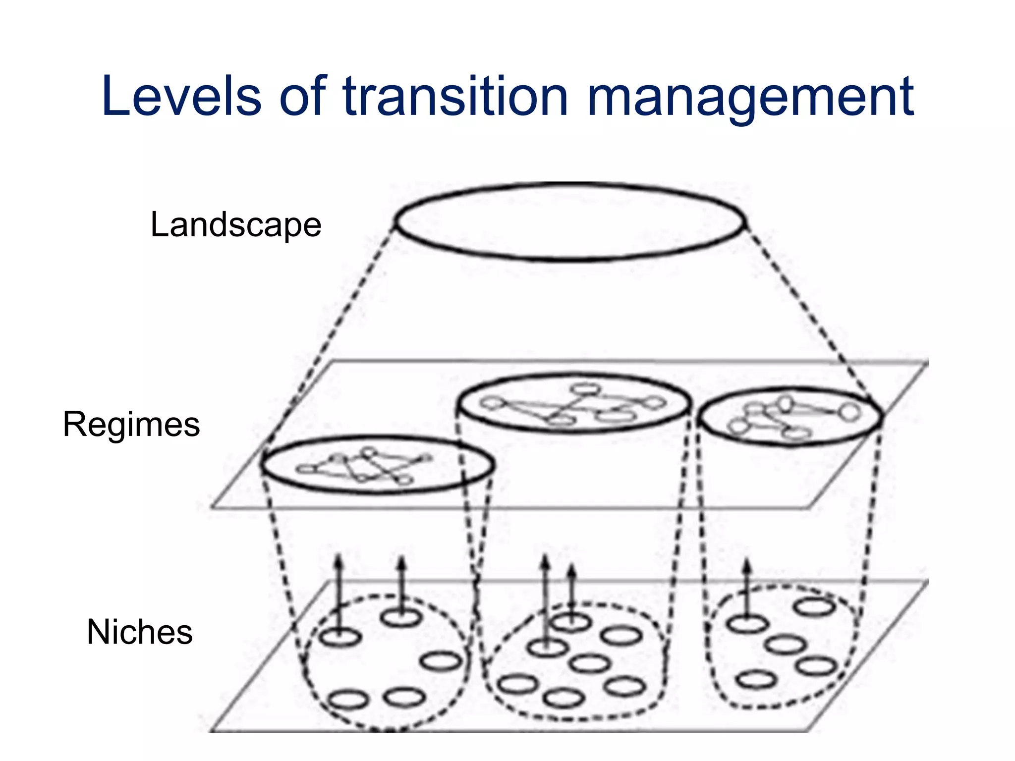 Levels of transition management
Niches
Regimes
Landscape
 