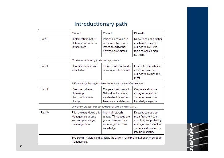 Transition Management Topic5 How Can A Manager Introduce Knowledge Management Slide 8