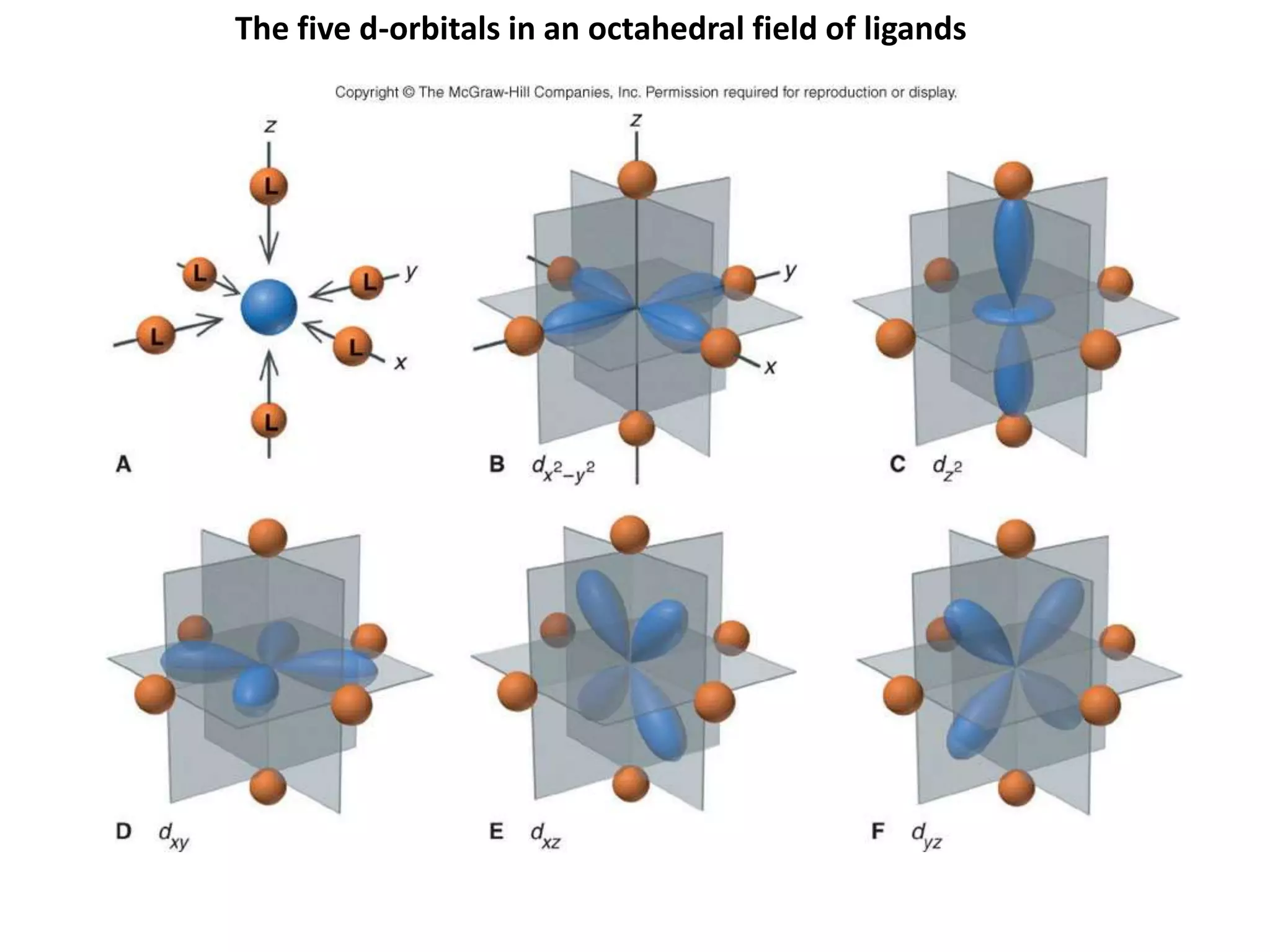 The five d-orbitals in an octahedral field of ligands 
 