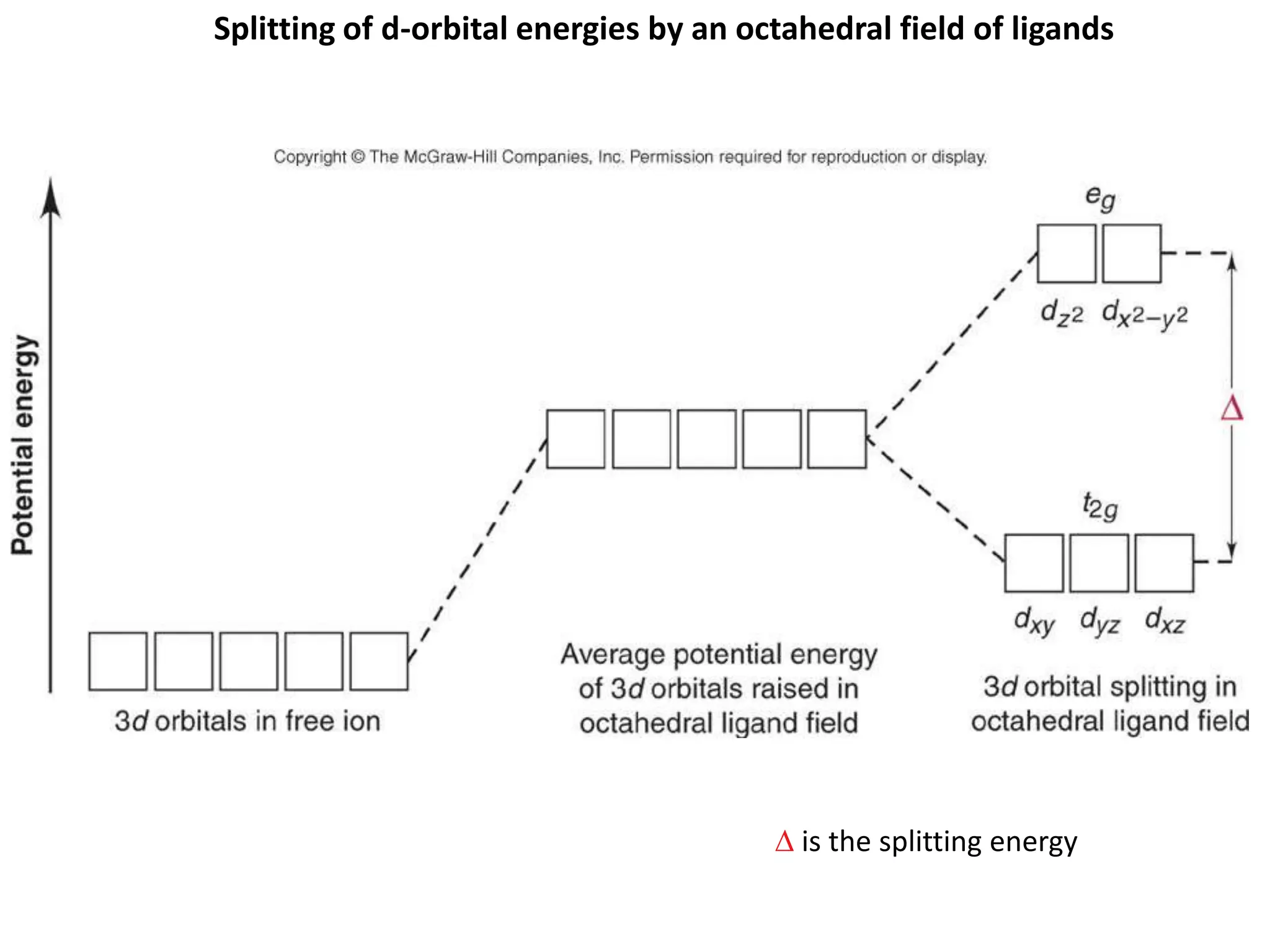 Splitting of d-orbital energies by an octahedral field of ligands 
D is the splitting energy 
 