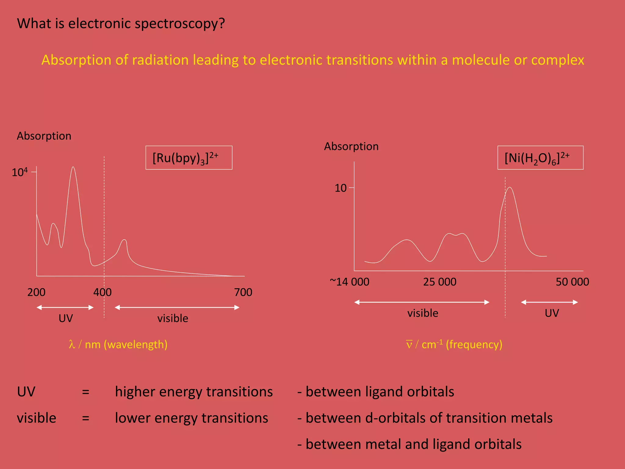 What is electronic spectroscopy? 
Absorption of radiation leading to electronic transitions within a molecule or complex 
Absorption 
[Ru(bpy)3]2+ [Ni(H2O)6]2+ 
200 700 
visible 
UV = higher energy transitions - between ligand orbitals 
visible = lower energy transitions - between d-orbitals of transition metals 
- between metal and ligand orbitals 
UV 
400 
l/nm (wavelength) 
Absorption 
~14 000 25 000 50 000 
visible UV 
n- /cm-1 (frequency) 
10 
104 
 