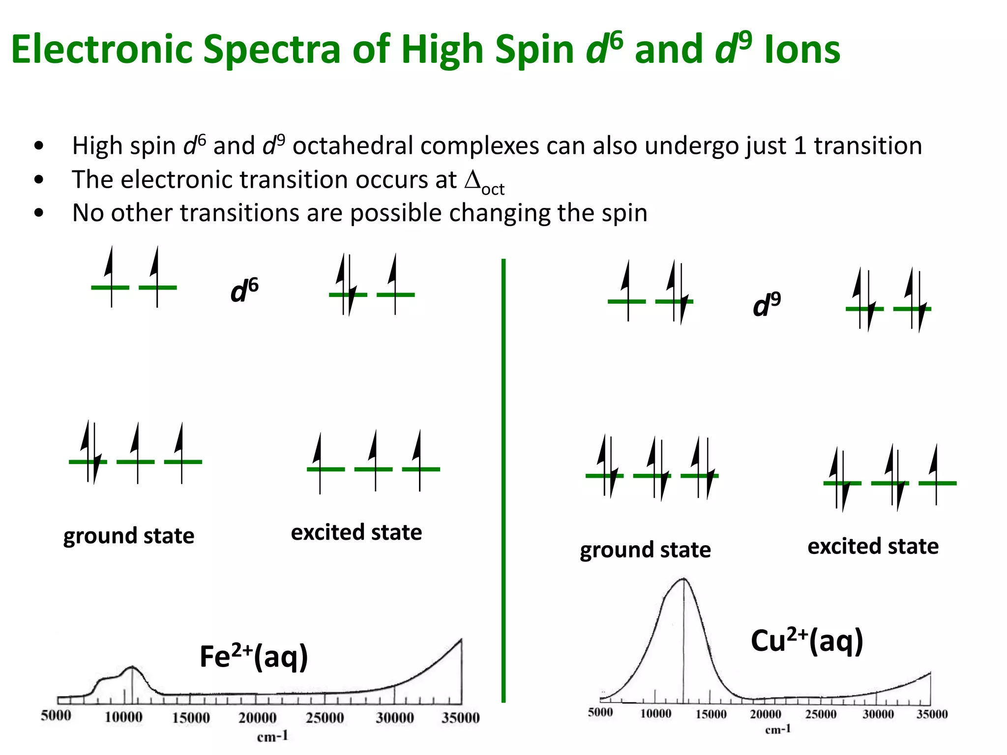 Electronic Spectra of High Spin d6 and d9 Ions 
• High spin d6 and d9 octahedral complexes can also undergo just 1 transition 
• The electronic transition occurs at Doct 
• No other transitions are possible changing the spin 
ground state 
d6 
excited state 
ground state 
d9 
excited state 
Fe2+(aq) Cu2+(aq) 
 