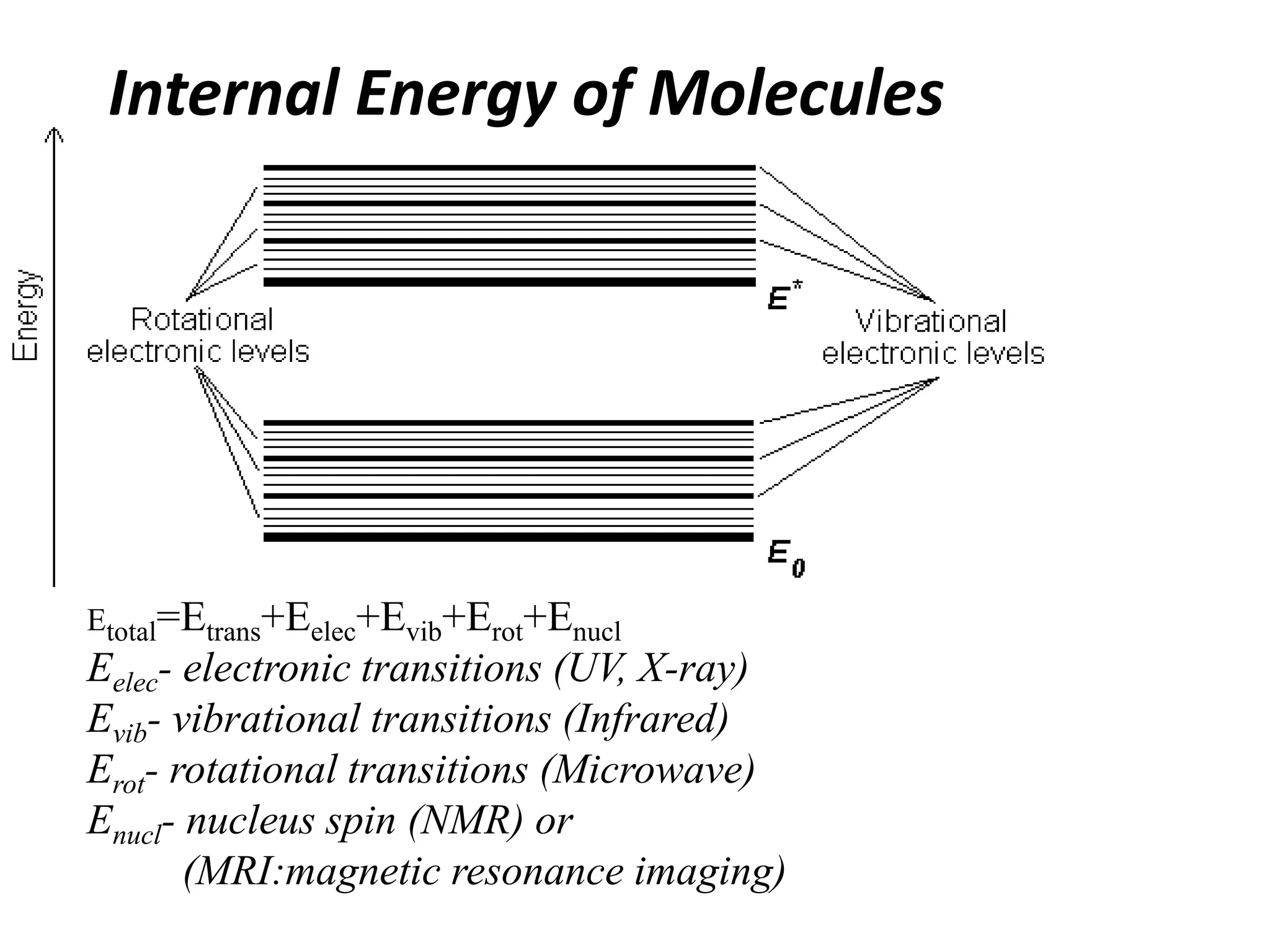 Internal Energy of Molecules 
Etotal=Etrans+Eelec+Evib+Erot+Enucl 
Eelec- electronic transitions (UV, X-ray) 
Evib- vibrational transitions (Infrared) 
Erot- rotational transitions (Microwave) 
Enucl- nucleus spin (NMR) or 
(MRI:magnetic resonance imaging) 
 