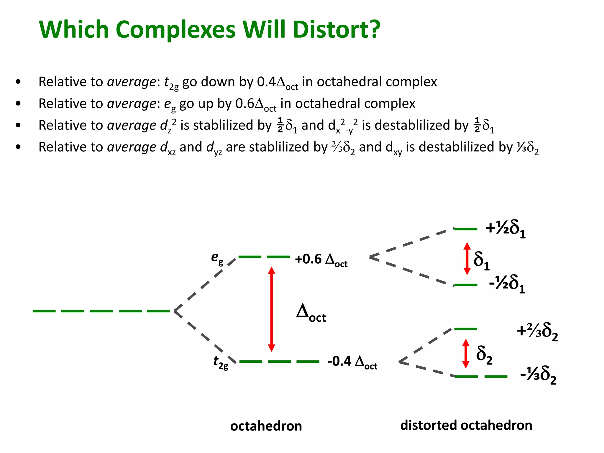+½d1 
d2 
Which Complexes Will Distort? 
• Relative to average: t2g go down by 0.4Doct in octahedral complex 
• Relative to average: eg go up by 0.6Doct in octahedral complex 
• Relative to average dz 
2 is stablilized by ½d1 and dx 
Doct 
2 
-y 
2 is destablilized by ½d1 
• Relative to average dxz and dyz are stablilized by ⅔d2 and dxy is destablilized by ⅓d2 
eg 
t2g 
d1 +0.6 Doct 
-0.4 Doct 
-½d1 
+⅔d2 
-⅓d2 
octahedron distorted octahedron 
 