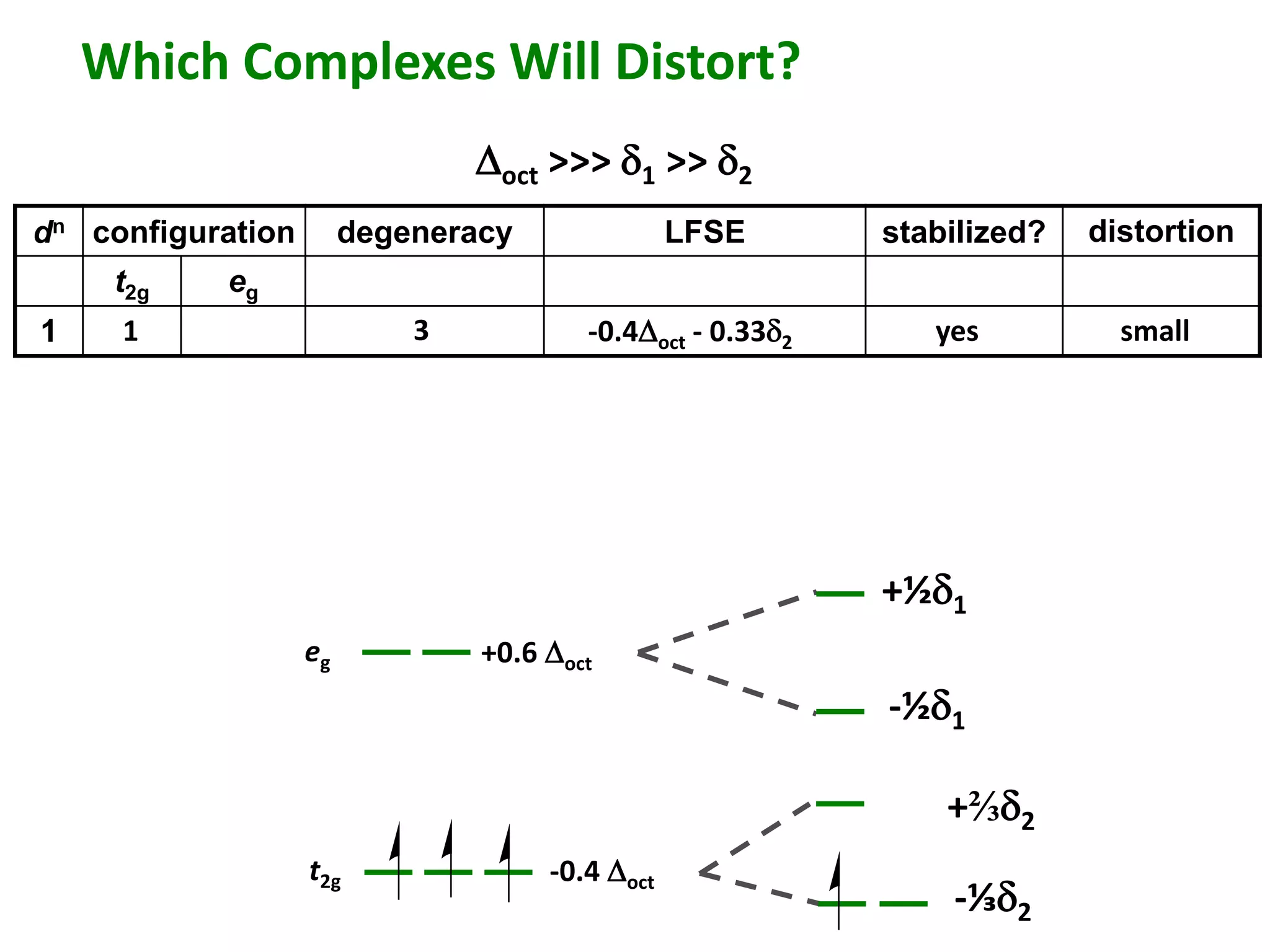 dn configuration degeneracy LFSE stabilized? distortion 
+½d1 
Which Complexes Will Distort? 
eg 
t2g 
+0.6 Doct 
-0.4 Doct 
-½d1 
+⅔d2 
-⅓d2 
t2g eg 
1 
Doct >>> d1 >> d2 
1 3 -0.4Doct - 0.33d2 yes small 
 