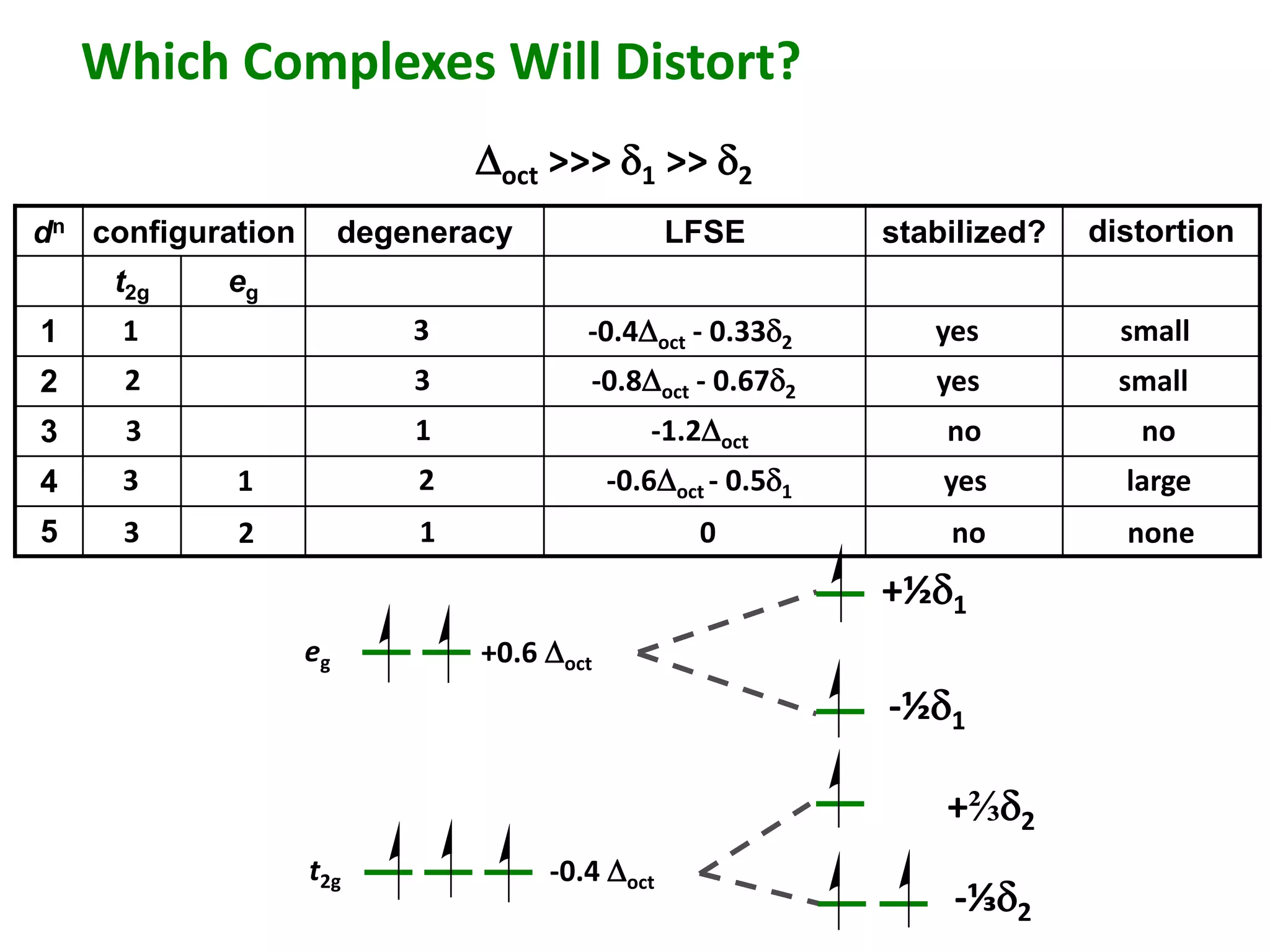 dn configuration degeneracy LFSE stabilized? distortion 
+½d1 
Which Complexes Will Distort? 
eg 
t2g 
+0.6 Doct 
-0.4 Doct 
-½d1 
+⅔d2 
-⅓d2 
t2g eg 
1 
2 
3 
4 
5 
Doct >>> d1 >> d2 
1 3 -0.4Doct - 0.33d2 yes small 
2 3 -0.8Doct - 0.67d2 yes small 
3 1 -1.2Doct no no 
3 1 2 -0.6Doct - 0.5d1 yes large 
3 2 1 0 no none 
 