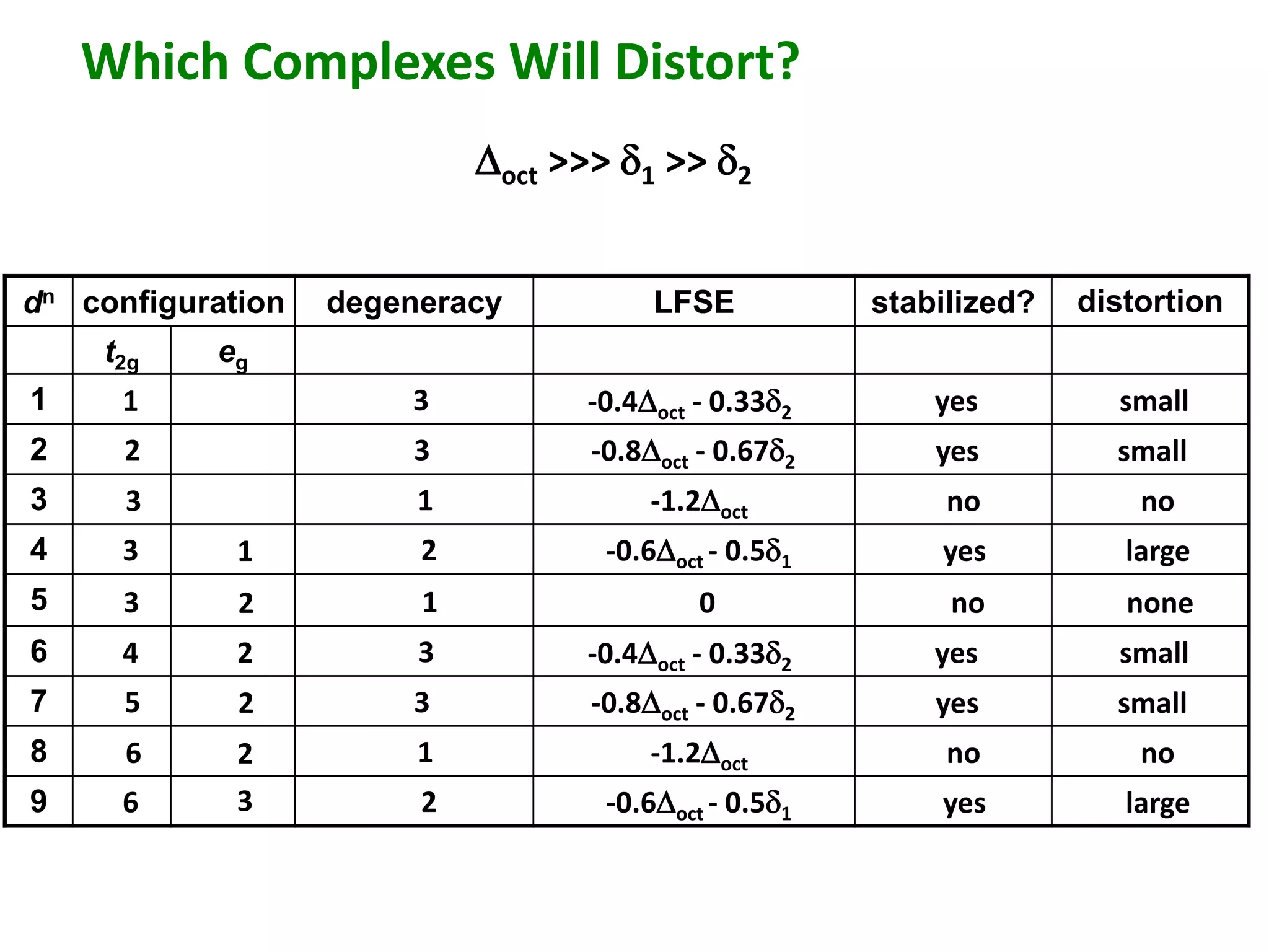 Which Complexes Will Distort? 
dn configuration degeneracy LFSE stabilized? distortion 
t2g eg 
1 
2 
3 
4 
5 
6 
7 
8 
9 
Doct >>> d1 >> d2 
1 3 -0.4Doct - 0.33d2 yes small 
2 3 -0.8Doct - 0.67d2 yes small 
3 1 -1.2Doct no no 
3 1 2 -0.6Doct - 0.5d1 yes large 
3 2 1 0 no none 
4 2 
3 -0.4Doct - 0.33d2 yes small 
5 2 
3 -0.8Doct - 0.67d2 yes small 
6 2 
1 -1.2Doct no no 
6 3 
2 -0.6Doct - 0.5d1 yes large 
 