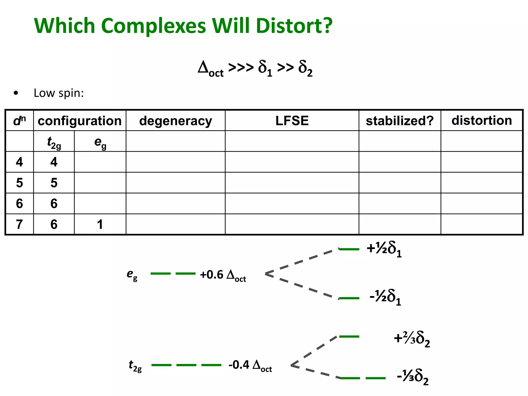 Which Complexes Will Distort? 
dn configuration degeneracy LFSE stabilized? distortion 
t2g eg 
4 4 
5 5 
6 6 
7 6 1 
Doct >>> d1 >> d2 
• Low spin: 
+½d1 
eg 
t2g 
+0.6 Doct 
-0.4 Doct 
-½d1 
+⅔d2 
-⅓d2 
 