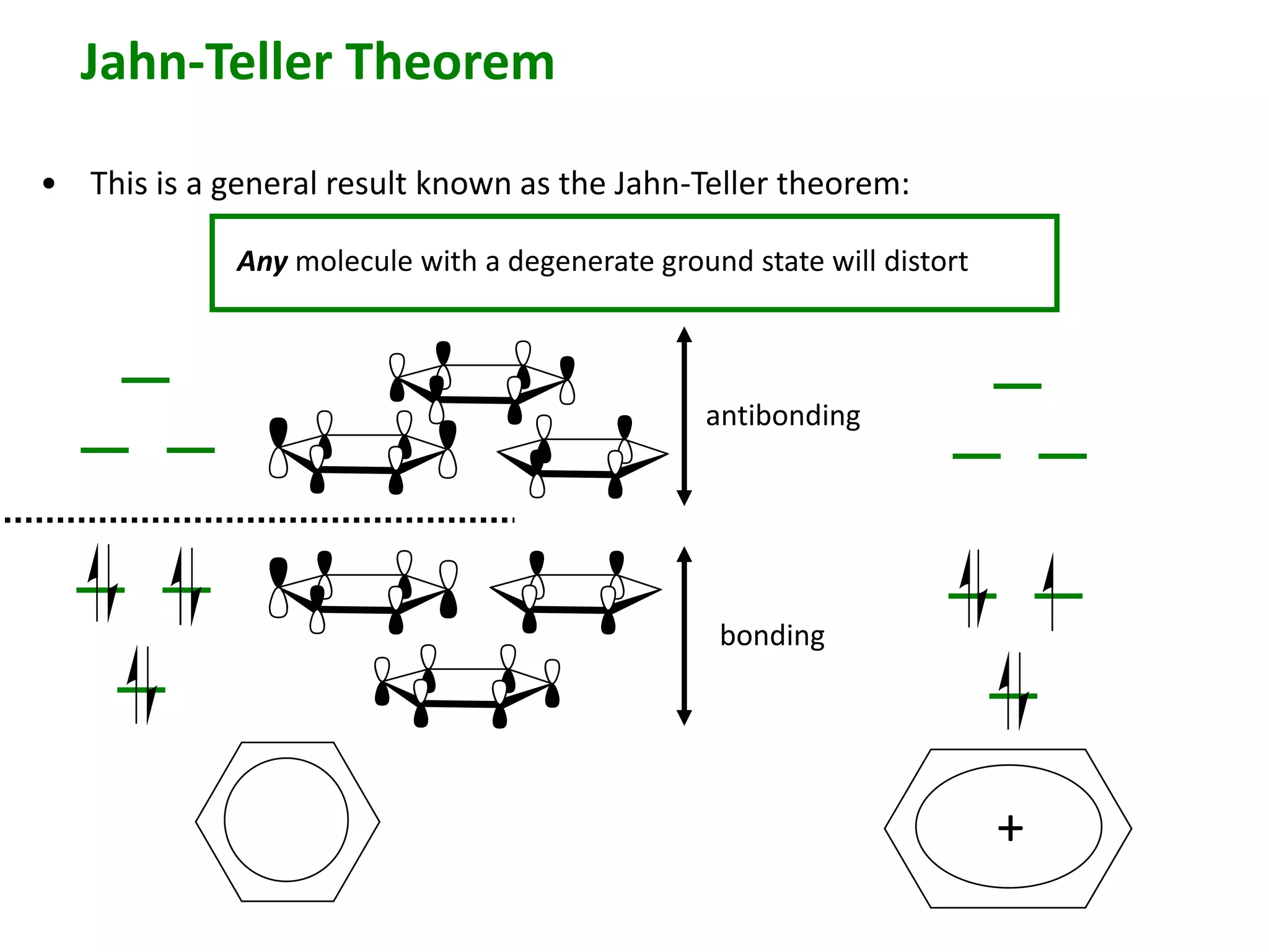Jahn-Teller Theorem 
• This is a general result known as the Jahn-Teller theorem: 
Any molecule with a degenerate ground state will distort 
antibonding 
bonding 
+ 
 