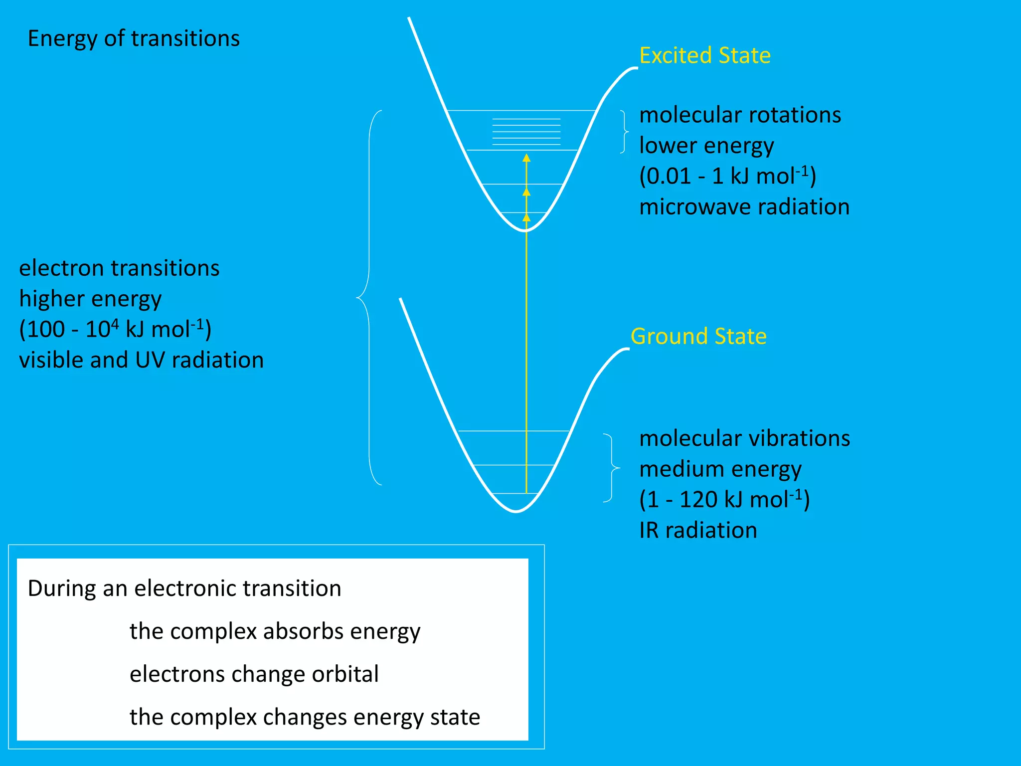 Energy of transitions 
Excited State 
molecular rotations 
lower energy 
(0.01 - 1 kJ mol-1) 
microwave radiation 
electron transitions 
higher energy 
(100 - 104 kJ mol-1) 
visible and UV radiation 
Ground State 
molecular vibrations 
medium energy 
(1 - 120 kJ mol-1) 
IR radiation 
During an electronic transition 
the complex absorbs energy 
electrons change orbital 
the complex changes energy state 
 