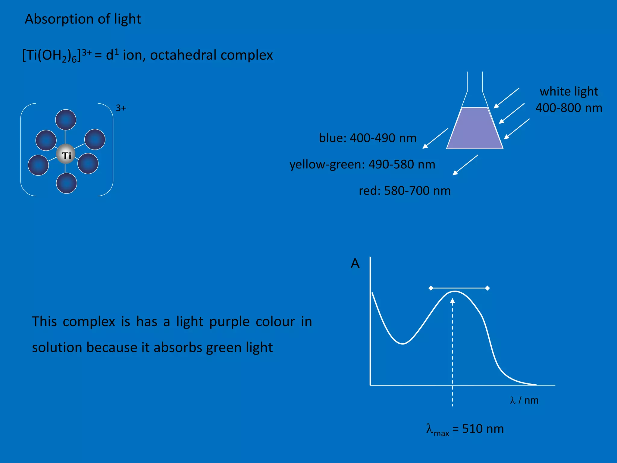 [Ti(OH2)6]3+ = d1 ion, octahedral complex 
white light 
400-800 nm 
blue: 400-490 nm 
yellow-green: 490-580 nm 
red: 580-700 nm 
3+ 
Ti 
A 
l / nm 
This complex is has a light purple colour in 
solution because it absorbs green light 
lmax = 510 nm 
Absorption of light 
 