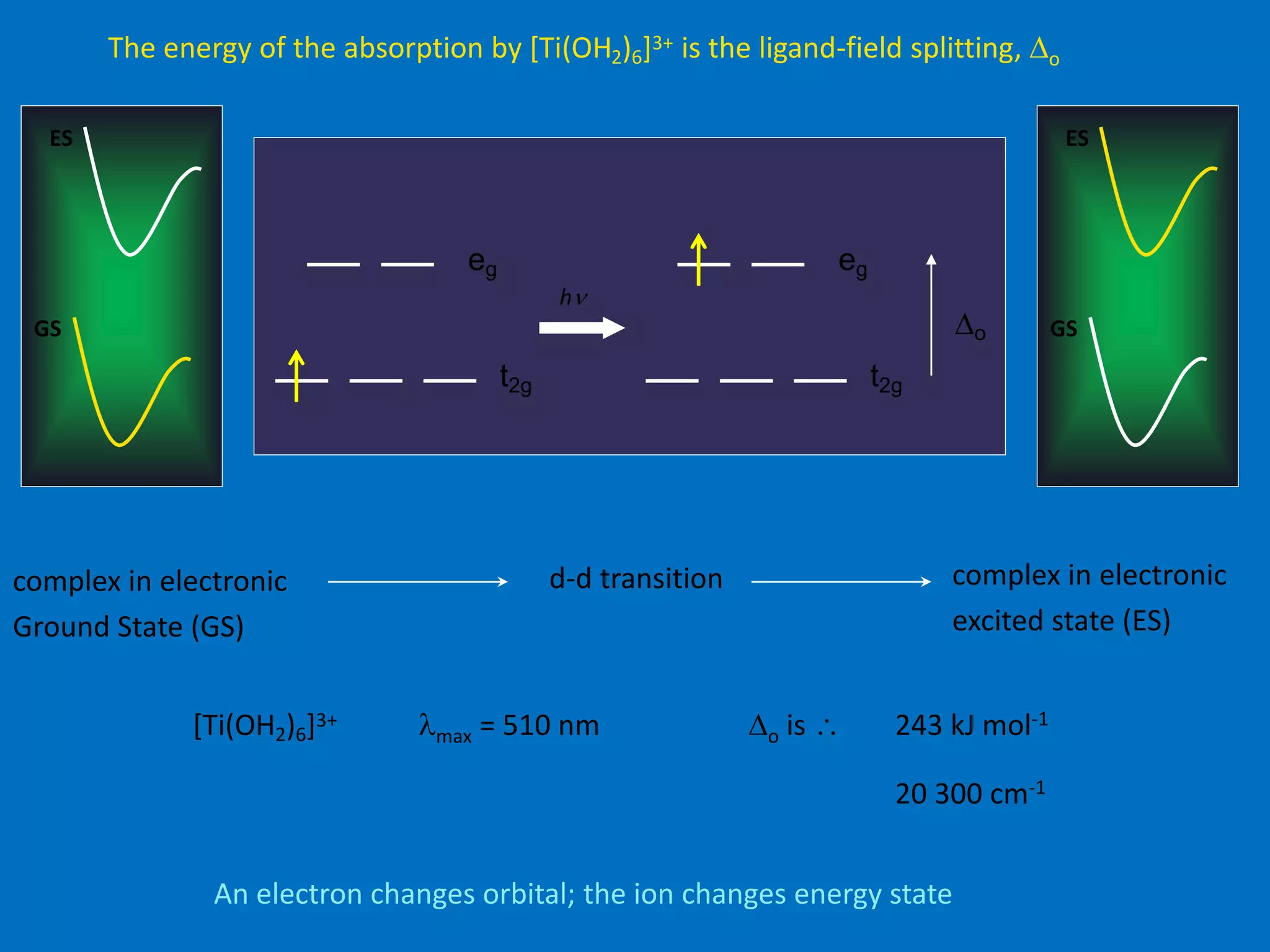 The energy of the absorption by [Ti(OH2)6]3+ is the ligand-field splitting, Do 
eg 
t2g 
Do 
hn 
d-d transition 
ES 
complex in electronic 
Ground State (GS) 
ES 
complex in electronic 
excited state (ES) 
[Ti(OH2)6]3+ lmax = 510 nm Do is  243 kJ mol-1 
20 300 cm-1 
An electron changes orbital; the ion changes energy state 
GS 
GS 
eg 
t2g 
 