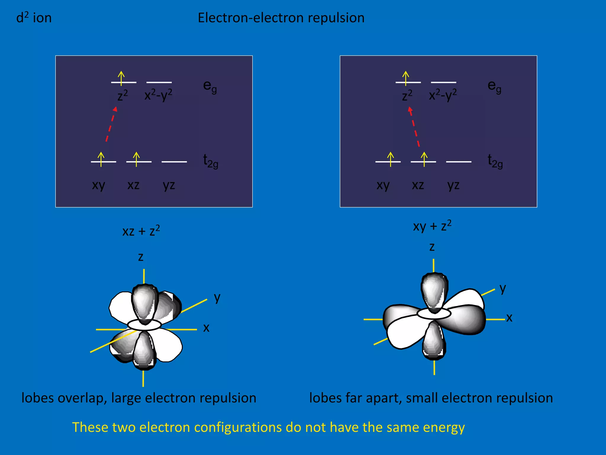 d2 ion Electron-electron repulsion 
eg 
eg 
z2 x2-y2 t2g 
xy xz yz 
t2g 
z2 x2-y2 
xy xz yz 
xz + z2 xy + z2 
x 
z 
y 
x 
z 
y 
lobes overlap, large electron repulsion lobes far apart, small electron repulsion 
These two electron configurations do not have the same energy 
 