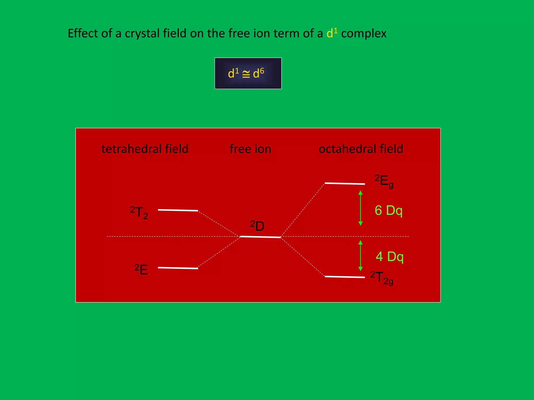 Effect of a crystal field on the free ion term of a d1 complex 
d1  d6 
tetrahedral field free ion octahedral field 
2Eg 
2T2g 
2T2 
2E 
6 Dq 
4 Dq 
2D 
 