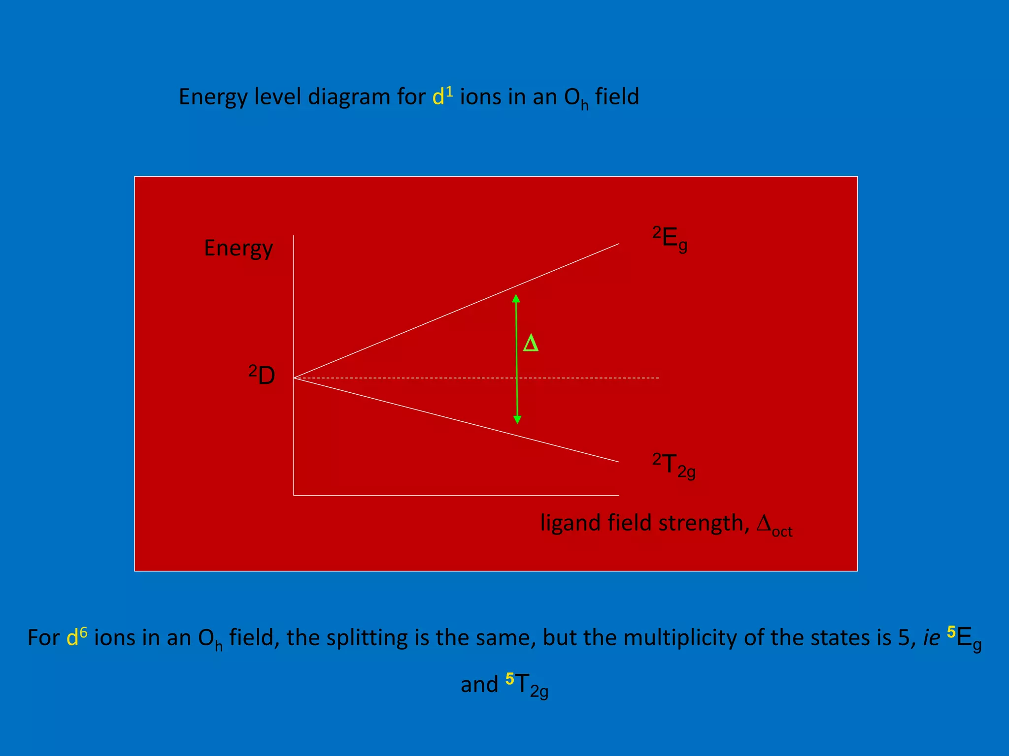 Energy level diagram for d1 ions in an Oh field 
D 
2Eg 
2T2g 
Energy 
2D 
ligand field strength, Doct 
For d6 ions in an Oh field, the splitting is the same, but the multiplicity of the states is 5, ie 5Eg 
and 5T2g 
 
