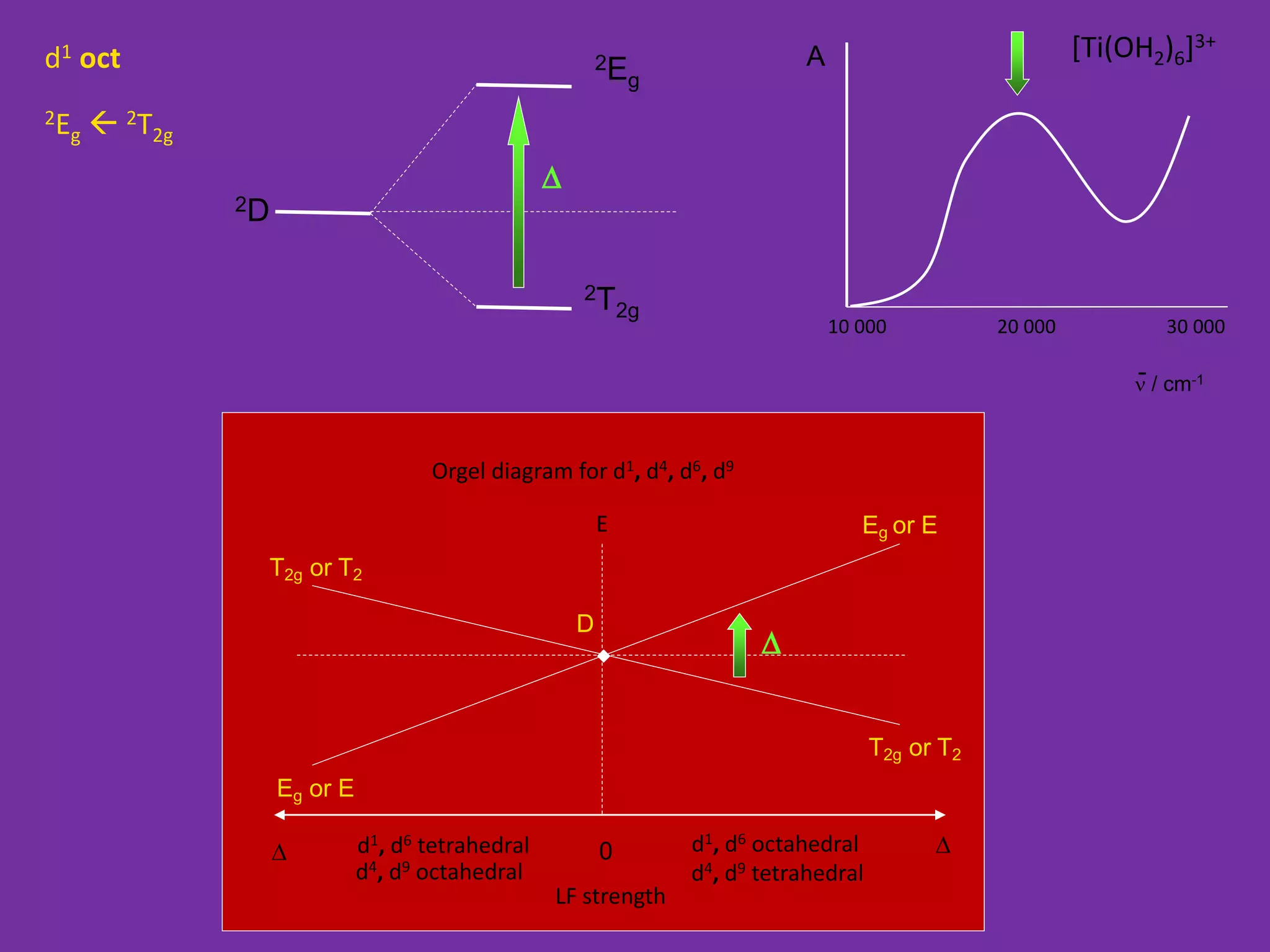 d1 oct [Ti(OH2)6]3+ 
A 
10 000 20 000 30 000 
n / cm-1 - 
Orgel diagram for d1, d4, d6, d9 
E 
D 
D 0 D 
LF strength 
d4, d9 tetrahedral 
T2g or T2 
T2g or T2 
d4, d9 octahedral 
Eg or E 
d1, d6 tetrahedral 
Eg or E 
d1, d6 octahedral 
2Eg 
 2T2g 
2Eg 
2T2g 
2D 
D 
D 
 