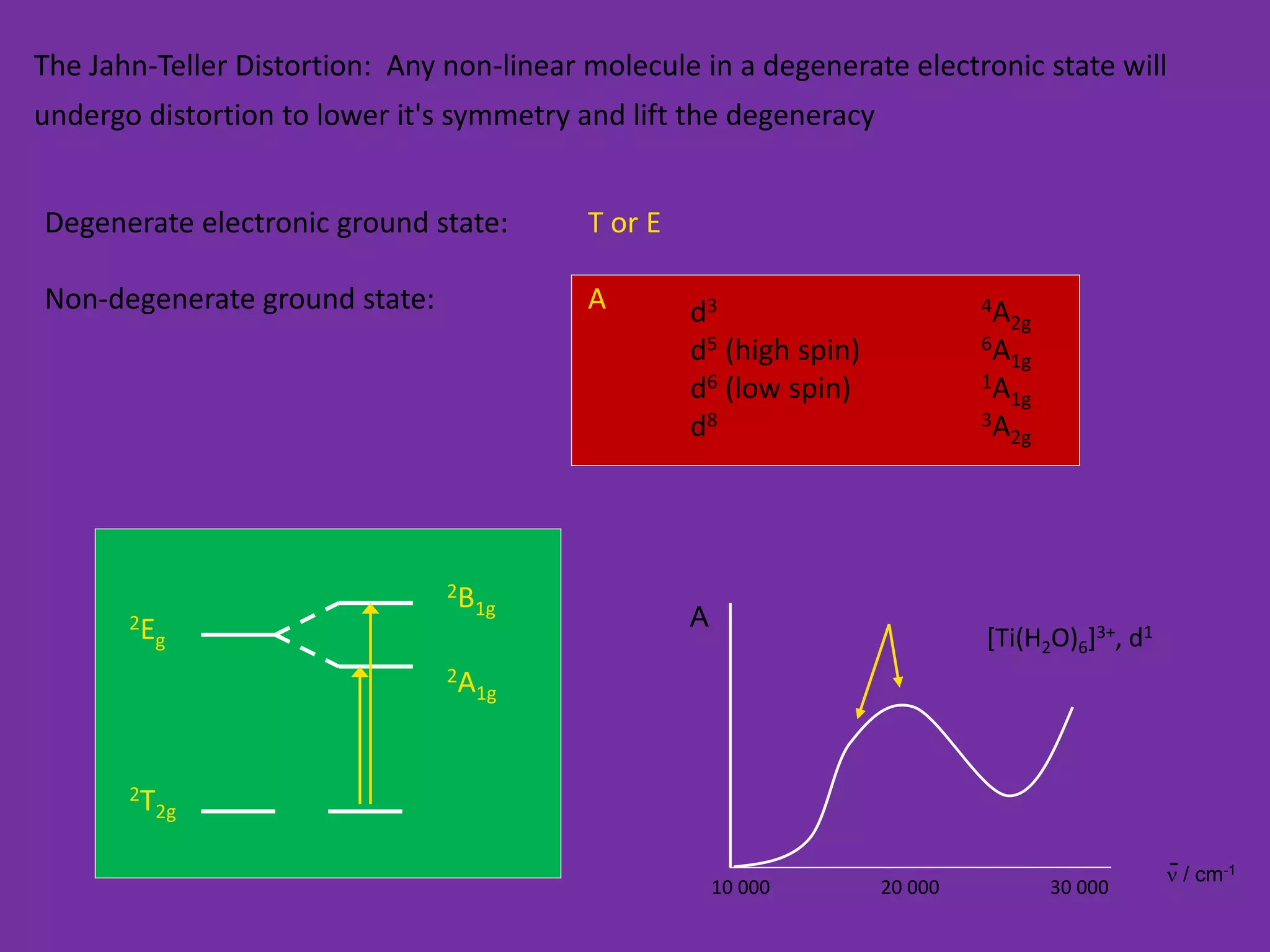 The Jahn-Teller Distortion: Any non-linear molecule in a degenerate electronic state will 
undergo distortion to lower it's symmetry and lift the degeneracy 
A 
n / cm-1 - 
[Ti(H2O)6]3+, d1 
10 000 20 000 30 000 
2Eg 
2T2g 
2B1g 
2A1g 
d3 4A2g 
d5 (high spin) 6A1g 
d6 (low spin) 1A1g 
d8 3A2g 
Degenerate electronic ground state: T or E 
Non-degenerate ground state: A 
 