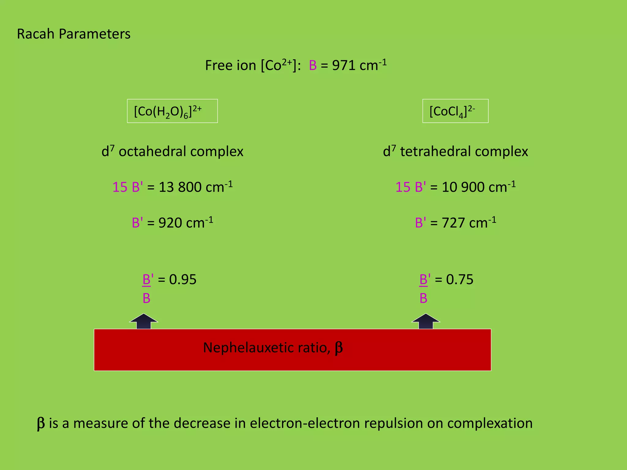 Racah Parameters 
Free ion [Co2+]: B = 971 cm-1 
[Co(H2O)6]2+ [CoCl4]2- 
d7 tetrahedral complex 
15 B' = 10 900 cm-1 
B' = 727 cm-1 
d7 octahedral complex 
15 B' = 13 800 cm-1 
B' = 920 cm-1 
B' = 0.95 
B 
B' = 0.75 
B 
Nephelauxetic ratio, b 
b is a measure of the decrease in electron-electron repulsion on complexation 
 