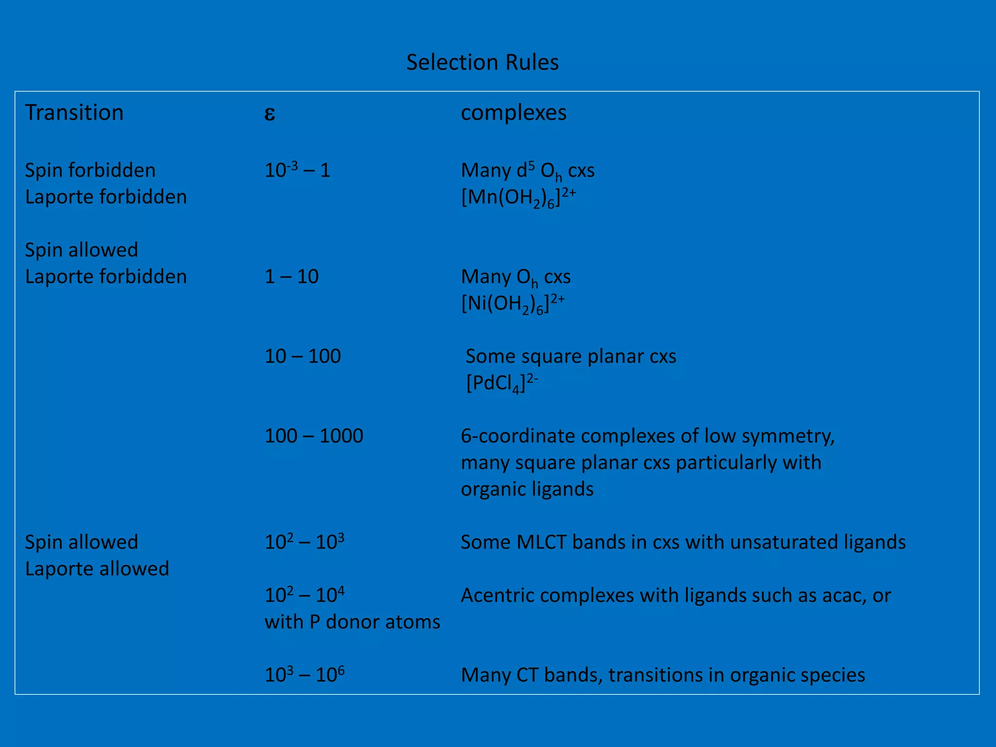 Selection Rules 
Transition e complexes 
Spin forbidden 10-3 – 1 Many d5 Oh cxs 
Laporte forbidden [Mn(OH2)6]2+ 
Spin allowed 
Laporte forbidden 1 – 10 Many Oh cxs 
[Ni(OH2)6]2+ 
10 – 100 Some square planar cxs 
[PdCl4]2- 
100 – 1000 6-coordinate complexes of low symmetry, 
many square planar cxs particularly with 
organic ligands 
Spin allowed 102 – 103 Some MLCT bands in cxs with unsaturated ligands 
Laporte allowed 
102 – 104 Acentric complexes with ligands such as acac, or 
with P donor atoms 
103 – 106 Many CT bands, transitions in organic species 
 