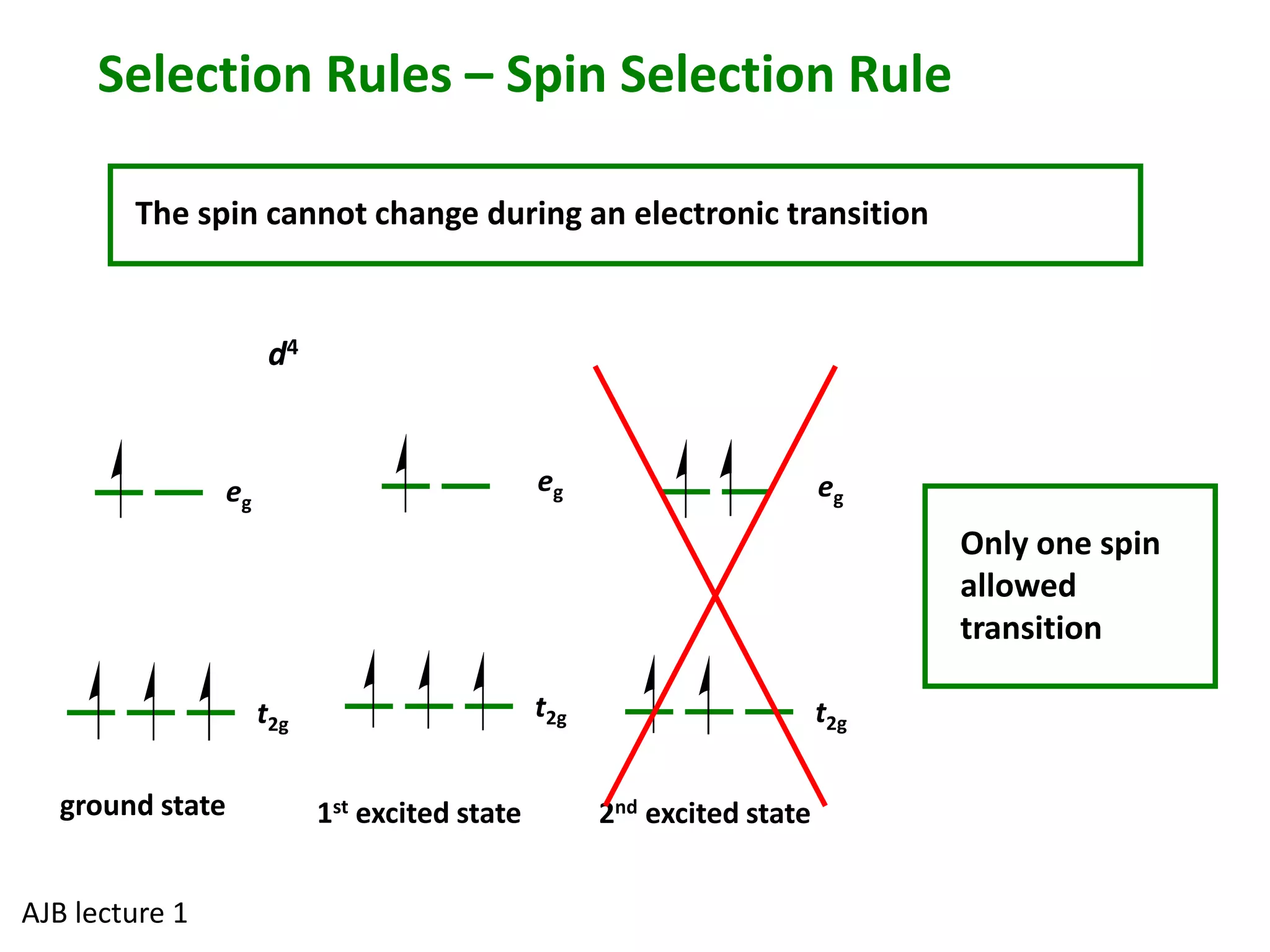 Selection Rules – Spin Selection Rule 
The spin cannot change during an electronic transition 
eg 
t2g 
t2g 
ground state 1st excited state 
eg 
d4 
t2g 
2nd excited state 
eg 
AJB lecture 1 
Only one spin 
allowed 
transition 
 