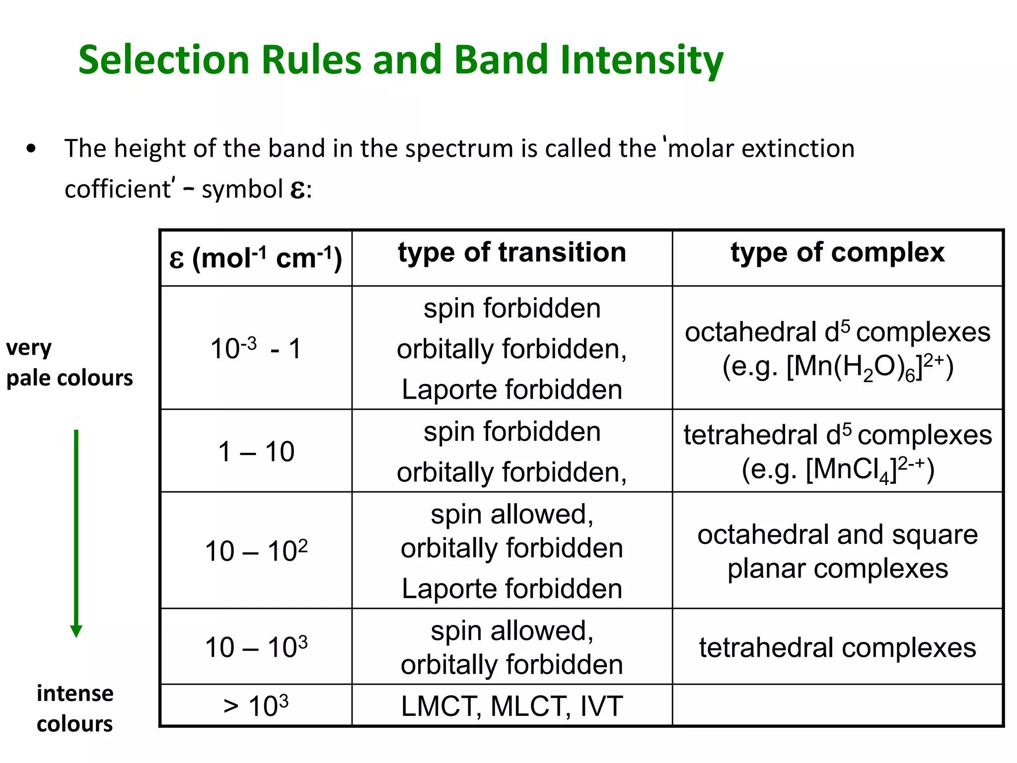 Selection Rules and Band Intensity 
• The height of the band in the spectrum is called the ‘molar extinction 
cofficient’ – symbol e: 
e (mol-1 cm-1) type of transition type of complex 
10-3 - 1 
spin forbidden 
orbitally forbidden, 
Laporte forbidden 
octahedral d5 complexes 
(e.g. [Mn(H2O)6]2+) 
1 – 10 
spin forbidden 
orbitally forbidden, 
tetrahedral d5 complexes 
(e.g. [MnCl4]2-+) 
10 – 102 
spin allowed, 
orbitally forbidden 
Laporte forbidden 
octahedral and square 
planar complexes 
10 – 103 spin allowed, 
orbitally forbidden 
tetrahedral complexes 
> 103 LMCT, MLCT, IVT 
very 
pale colours 
intense 
colours 
 